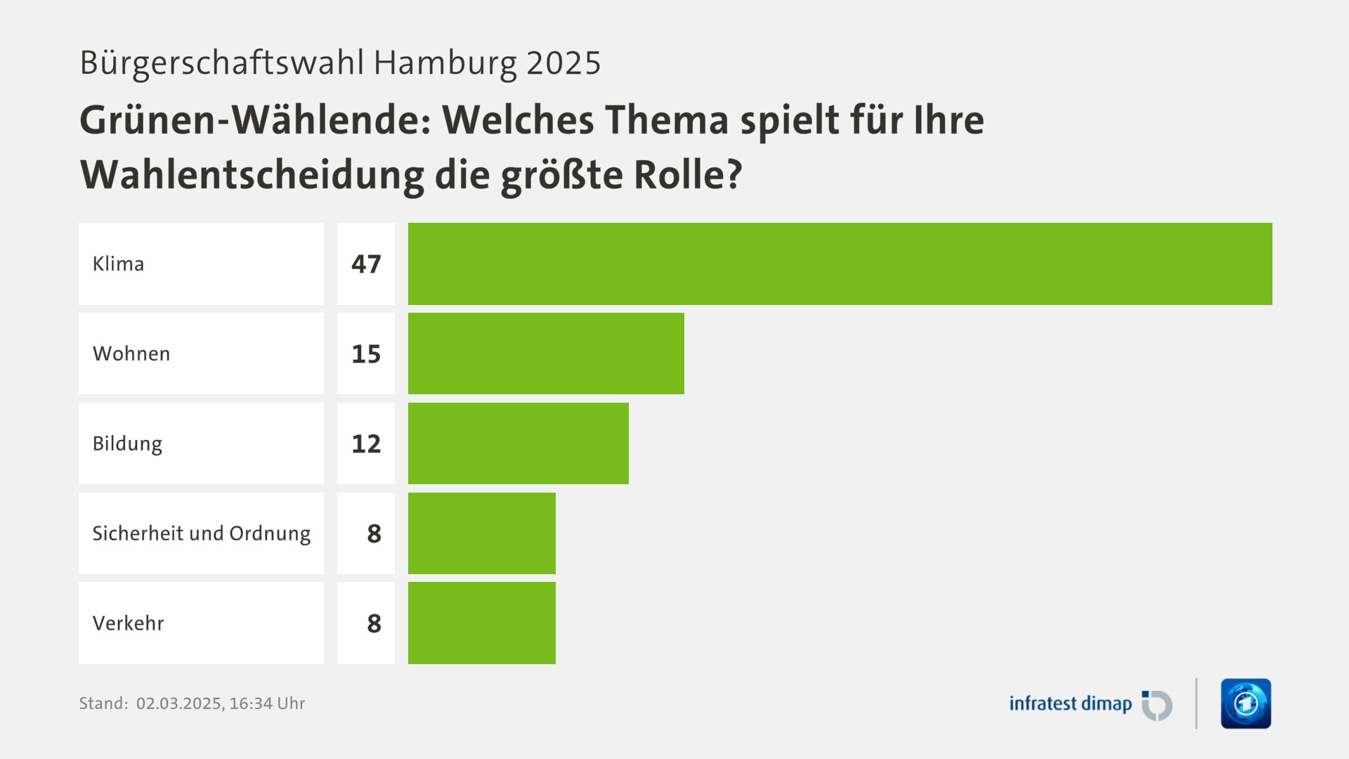 Umfrage, Bürgerschaftswahl Hamburg 2025, Grünen-Wählende: Welches Thema spielt für Ihre Wahlentscheidung die größte Rolle? | Klima 47,0 | Wohnen 15,0 | Bildung 12,0 | Sicherheit und Ordnung 8,0 | Verkehr 8,0 | Infratest-dimap. 02.03.2025, 16:34 Uhr