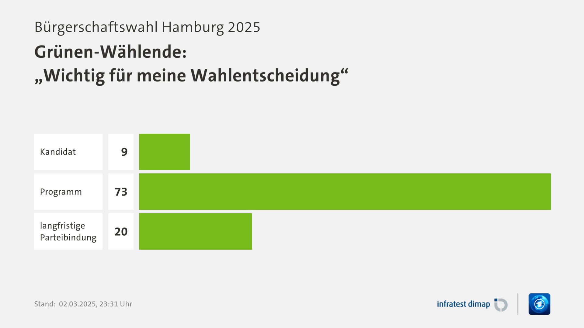 Umfrage, Bürgerschaftswahl Hamburg 2025, Grünen-Wählende: „Wichtig für meine Wahlentscheidung“ | Kandidat 9,0 | Programm 73,0 | langfristige Parteibindung 20,0 | Infratest-dimap. 02.03.2025, 23:31 Uhr