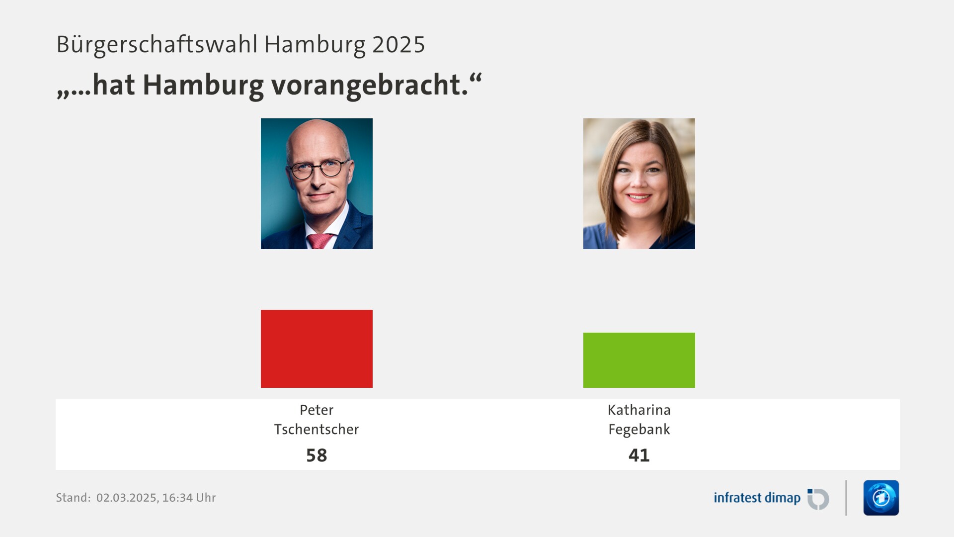 Umfrage, Bürgerschaftswahl Hamburg 2025, „…hat Hamburg vorangebracht.“ | Peter Tschentscher 58,0 | Katharina Fegebank 41,0 | Infratest-dimap. 02.03.2025, 16:34 Uhr