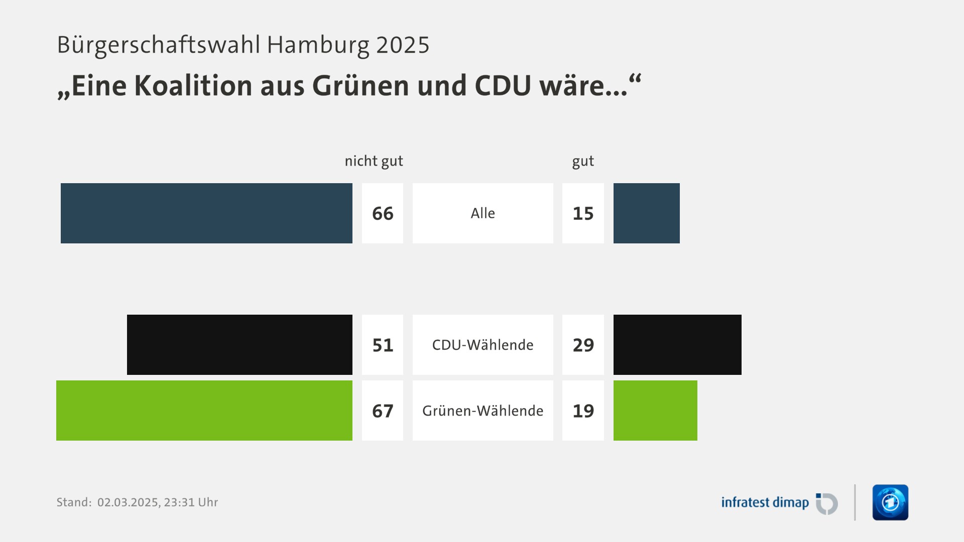 Umfrage, Bürgerschaftswahl Hamburg 2025, „Eine Koalition aus Grünen und CDU wäre...“ | Alle [nicht gut] 66,0 ([gut] 15,0) | CDU-Wählende [nicht gut] 51,0 ([gut] 29,0) | Grünen-Wählende [nicht gut] 67,0 ([gut] 19,0) | Infratest-dimap. 02.03.2025, 23:31 Uhr