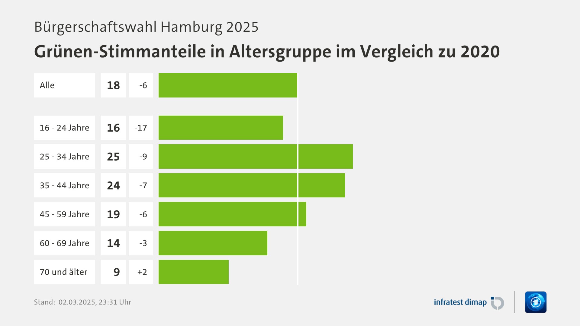 Umfrage, Bürgerschaftswahl Hamburg 2025, Grünen-Stimmanteile in Altersgruppe im Vergleich zu 2020 | Alle 18,0 (24,0) | 16 - 24 Jahre 16,0 (33,0) | 25 - 34 Jahre 25,0 (34,0) | 35 - 44 Jahre 24,0 (31,0) | 45 - 59 Jahre 19,0 (25,0) | 60 - 69 Jahre 14,0 (17,0) | 70 und älter 9,0 (7,0) | Infratest-dimap. 02.03.2025, 23:31 Uhr