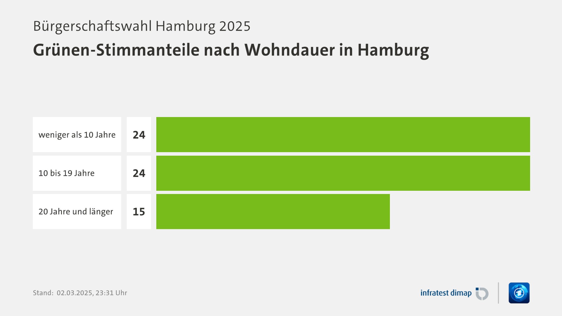 Umfrage, Bürgerschaftswahl Hamburg 2025, Grünen-Stimmanteile nach Wohndauer in Hamburg | weniger als 10 Jahre 24,0 | 10 bis 19 Jahre 24,0 | 20 Jahre und länger 15,0 | Infratest-dimap. 02.03.2025, 23:31 Uhr