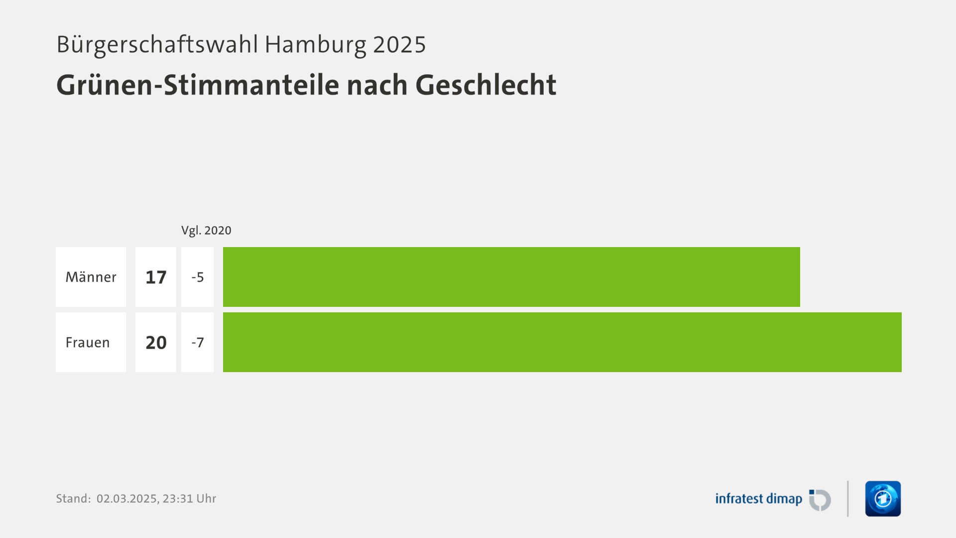 Umfrage, Bürgerschaftswahl Hamburg 2025, Grünen-Stimmanteile nach Geschlecht | Männer 17,0 ([Vgl. 2020] -5,0) | Frauen 20,0 ([Vgl. 2020] -7,0) | Infratest-dimap. 02.03.2025, 23:31 Uhr