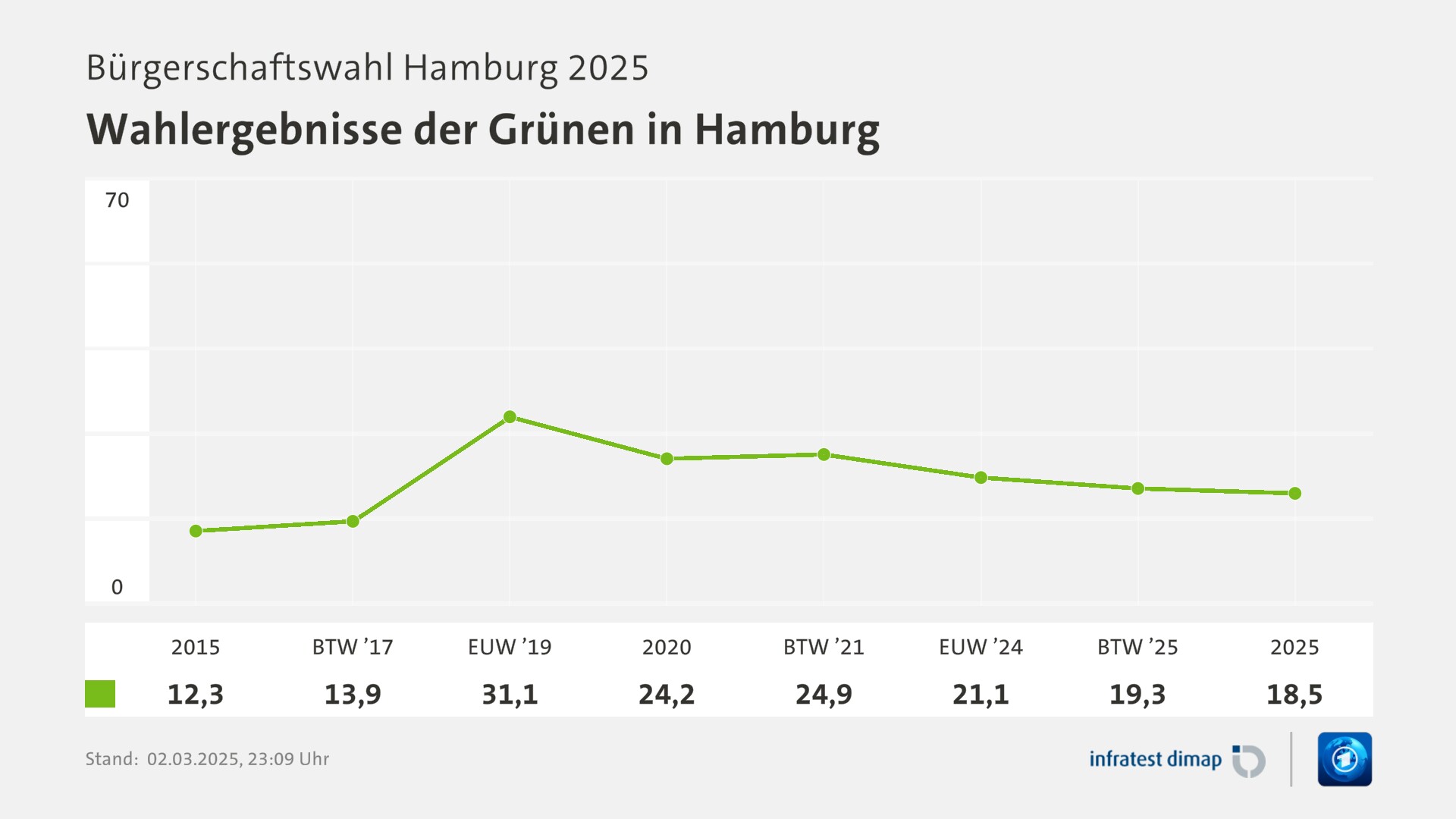 Umfrage, Bürgerschaftswahl Hamburg 2025, Wahlergebnisse der Grünen in Hamburg | 2015 12,3 | BTW ’17 13,9 | EUW ’19 31,1 | 2020 24,2 | BTW ’21 24,9 | EUW ’24 21,1 | BTW ’25 19,3 | 2025 18,5 | Infratest-dimap. 02.03.2025, 23:09 Uhr