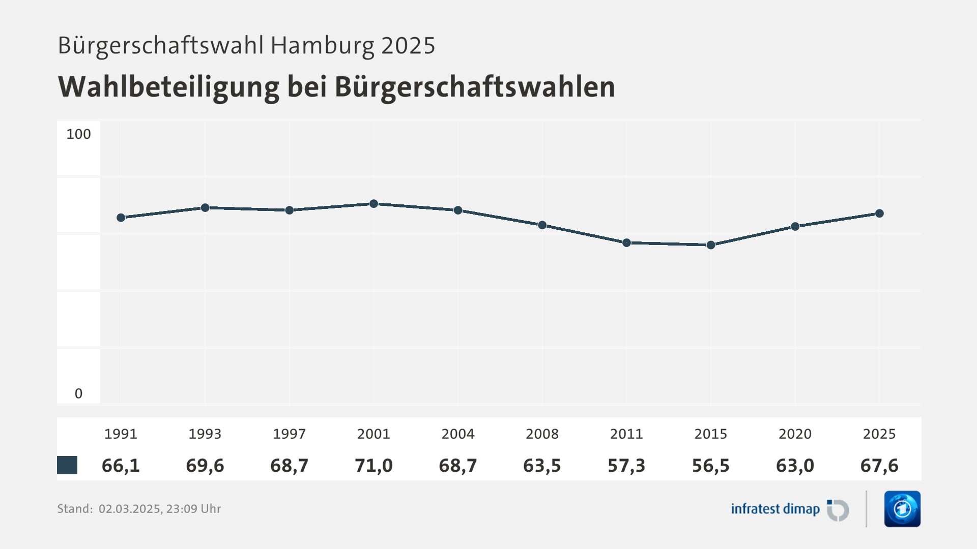 Umfrage, Bürgerschaftswahl Hamburg 2025, Wahlbeteiligung bei Bürgerschaftswahlen | 1991 66,1 | 1993 69,6 | 1997 68,7 | 2001 71,0 | 2004 68,7 | 2008 63,5 | 2011 57,3 | 2015 56,5 | 2020 63,0 | 2025 67,6 | Infratest-dimap. 02.03.2025, 23:09 Uhr