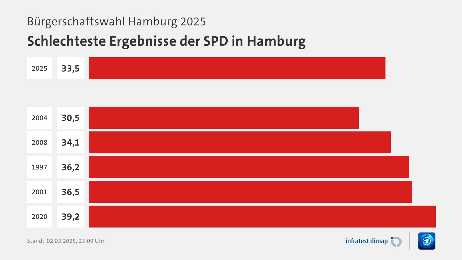 Umfrage, Bürgerschaftswahl Hamburg 2025, Schlechteste Ergebnisse der SPD in Hamburg | 2025 33,5 | 2004 30,5 | 2008 34,1 | 1997 36,2 | 2001 36,5 | 2020 39,2 | Infratest-dimap. 02.03.2025, 23:09 Uhr