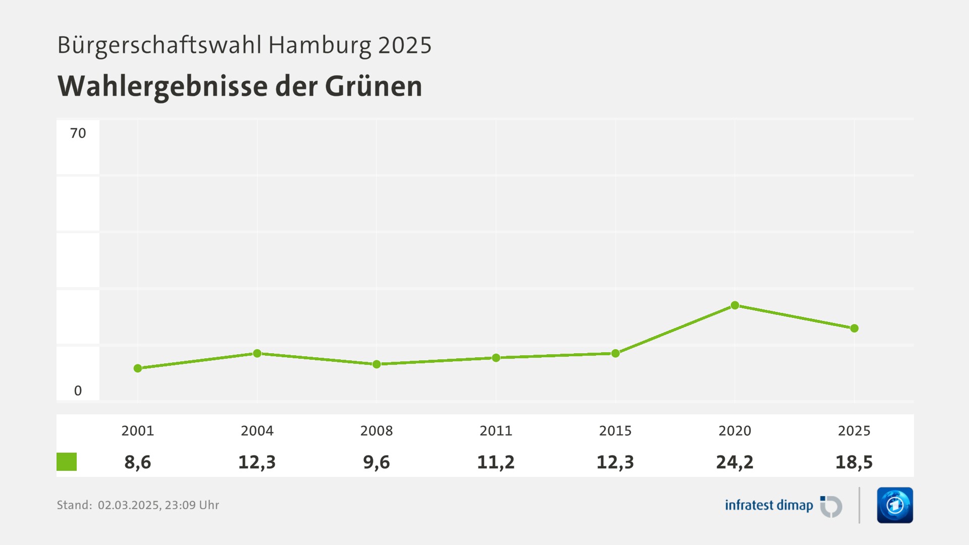 Umfrage, Bürgerschaftswahl Hamburg 2025, Wahlergebnisse der Grünen | 2001 8,6 | 2004 12,3 | 2008 9,6 | 2011 11,2 | 2015 12,3 | 2020 24,2 | 2025 18,5 | Infratest-dimap. 02.03.2025, 23:09 Uhr