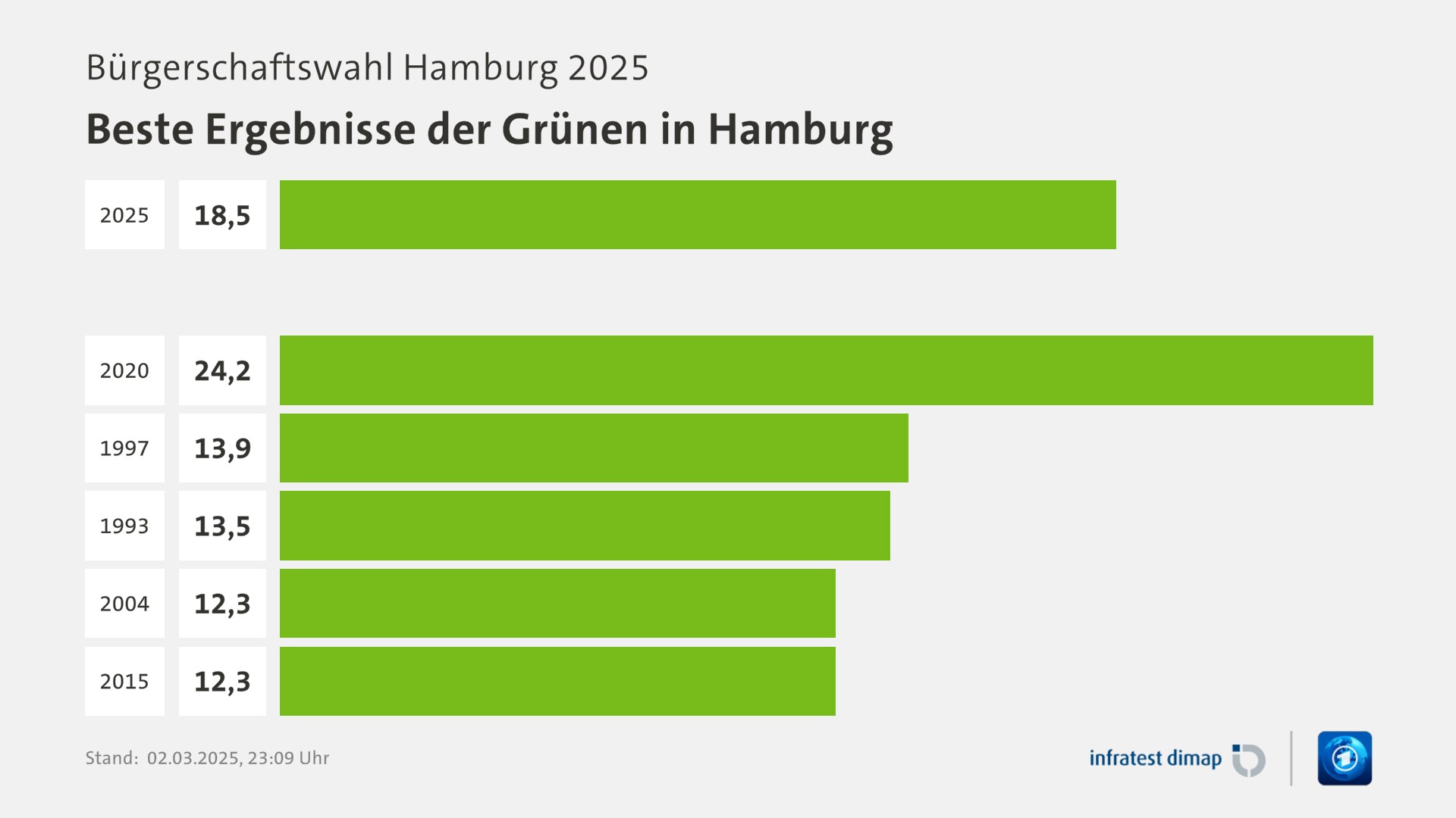 Umfrage, Bürgerschaftswahl Hamburg 2025, Beste Ergebnisse der Grünen in Hamburg | 2025 18,5 | 2020 24,2 | 1997 13,9 | 1993 13,5 | 2004 12,3 | 2015 12,3 | Infratest-dimap. 02.03.2025, 23:09 Uhr