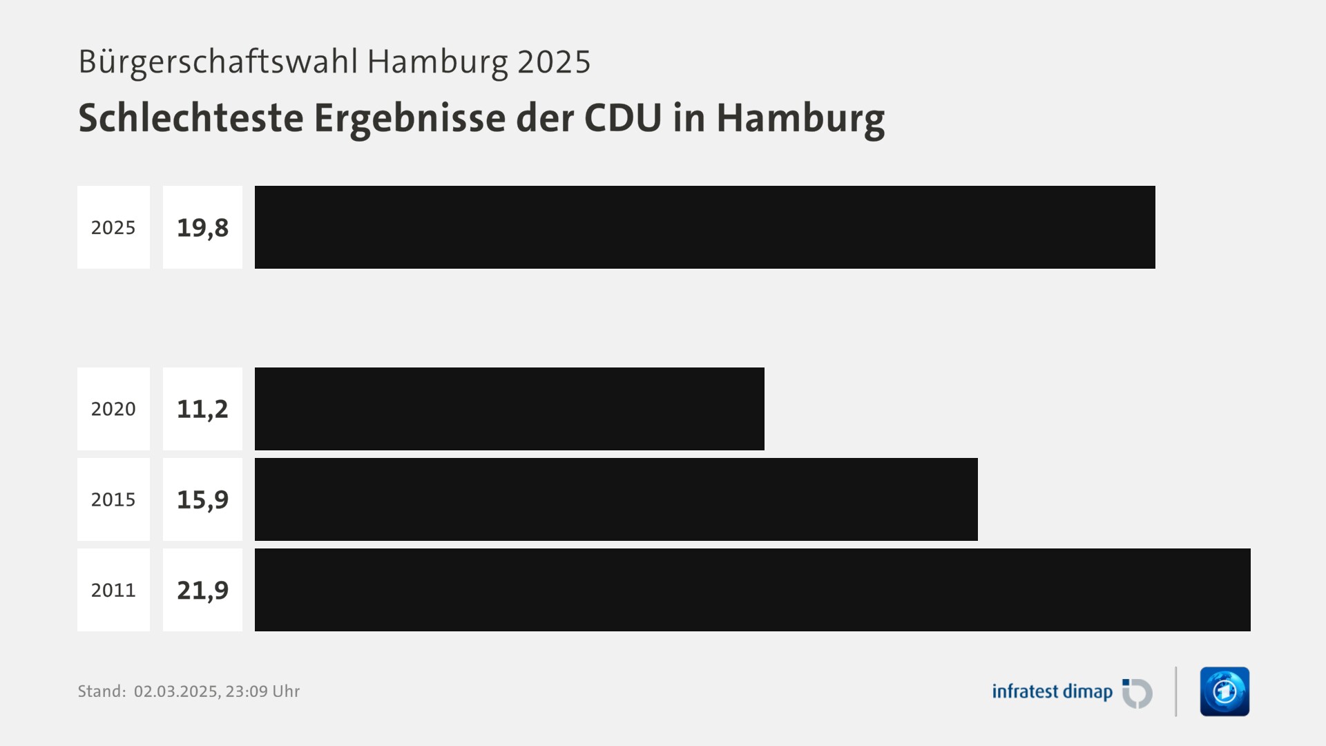 Umfrage, Bürgerschaftswahl Hamburg 2025, Schlechteste Ergebnisse der CDU in Hamburg | 2025 19,8 | 2020 11,2 | 2015 15,9 | 2011 21,9 | Infratest-dimap. 02.03.2025, 23:09 Uhr