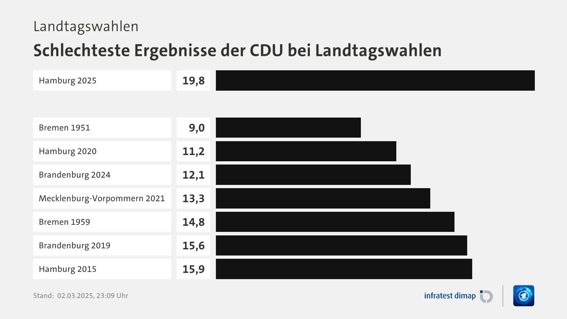 Umfrage, Landtagswahlen, Schlechteste Ergebnisse der CDU bei Landtagswahlen | Hamburg 2025 19,8 | Bremen 1951 9,0 | Hamburg 2020 11,2 | Brandenburg 2024 12,1 | Mecklenburg-Vorpommern 2021 13,3 | Bremen 1959 14,8 | Brandenburg 2019 15,6 | Hamburg 2015 15,9 | Infratest-dimap. 02.03.2025, 23:09 Uhr