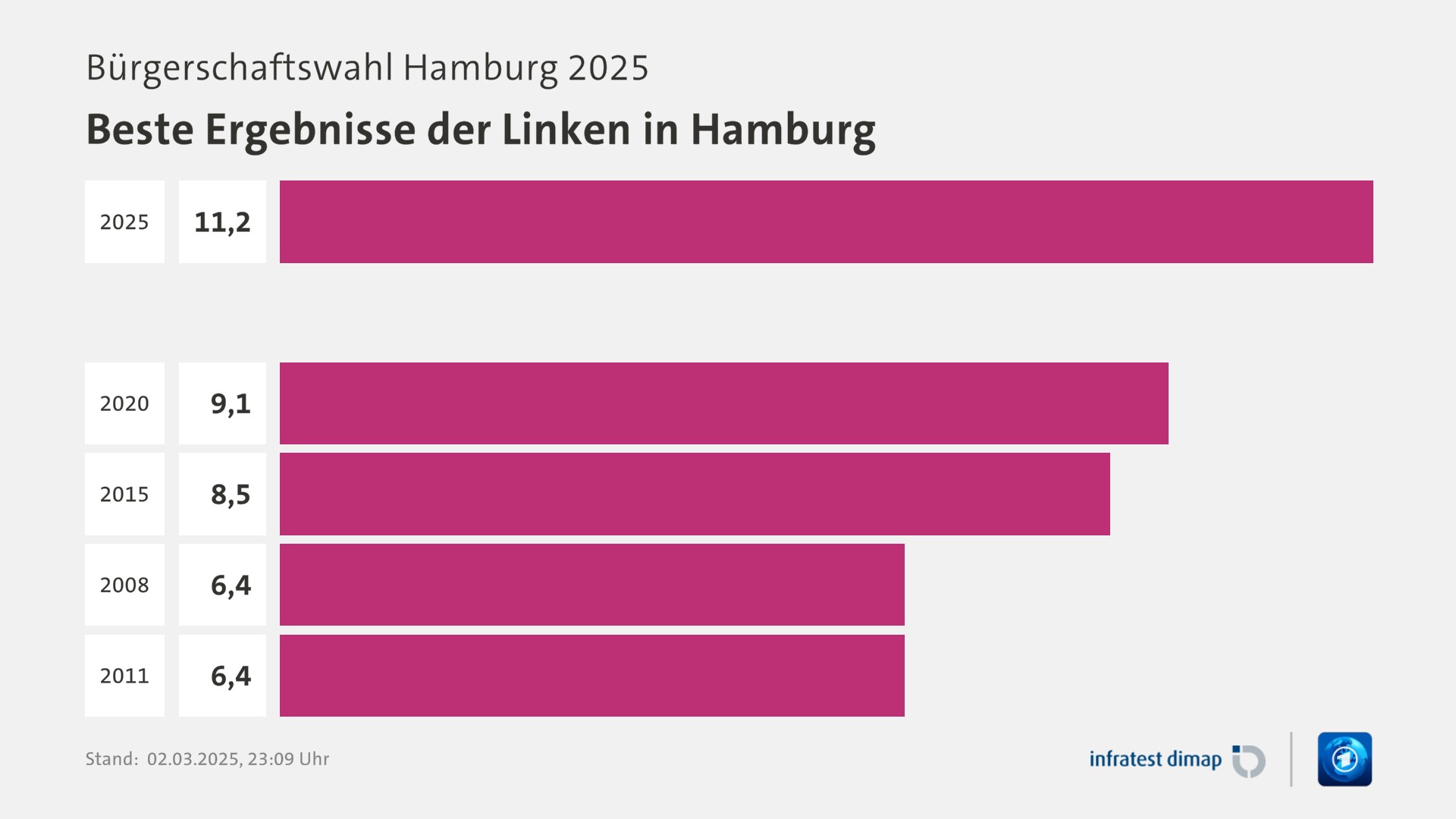 Umfrage, Bürgerschaftswahl Hamburg 2025, Beste Ergebnisse der Linken in Hamburg | 2025 11,2 | 2020 9,1 | 2015 8,5 | 2008 6,4 | 2011 6,4 | Infratest-dimap. 02.03.2025, 23:09 Uhr