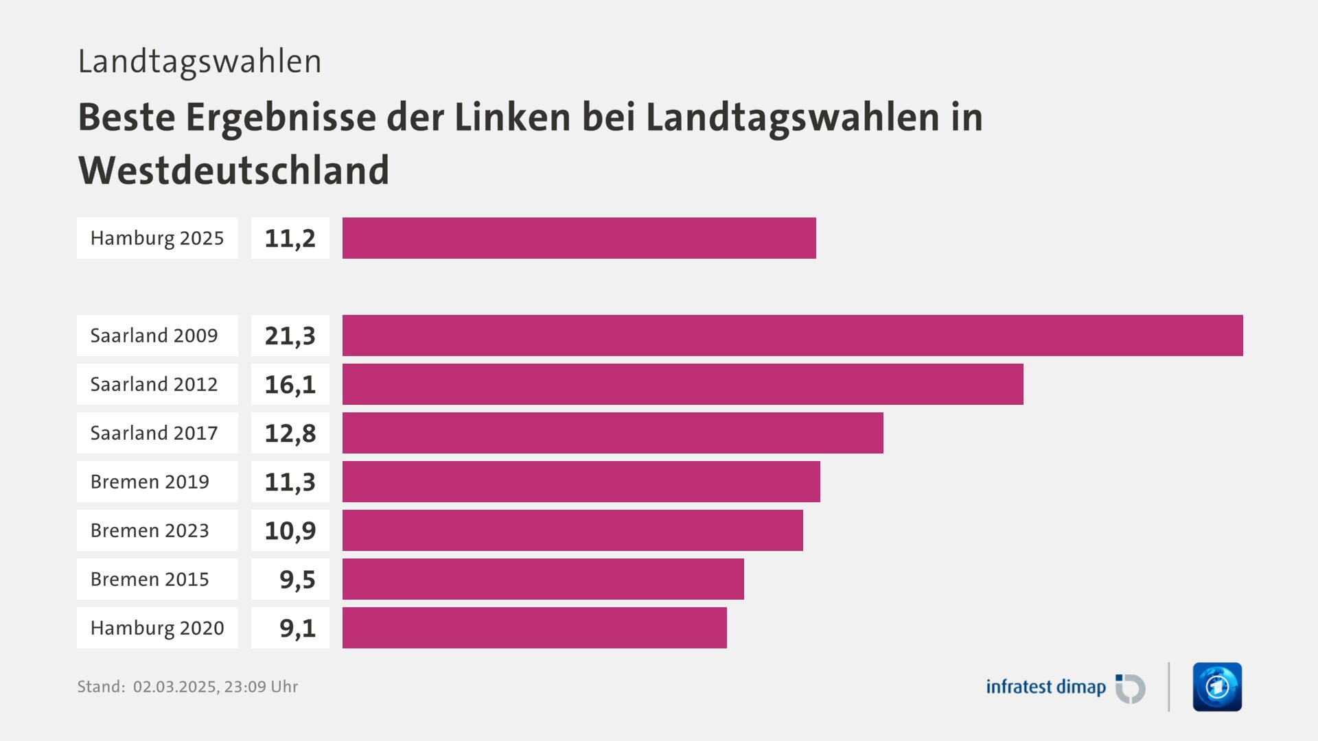 Umfrage, Landtagswahlen, Beste Ergebnisse der Linken bei Landtagswahlen in Westdeutschland | Hamburg 2025 11,2 | Saarland 2009 21,3 | Saarland 2012 16,1 | Saarland 2017 12,8 | Bremen 2019 11,3 | Bremen 2023 10,9 | Bremen 2015 9,5 | Hamburg 2020 9,1 | Infratest-dimap. 02.03.2025, 23:09 Uhr