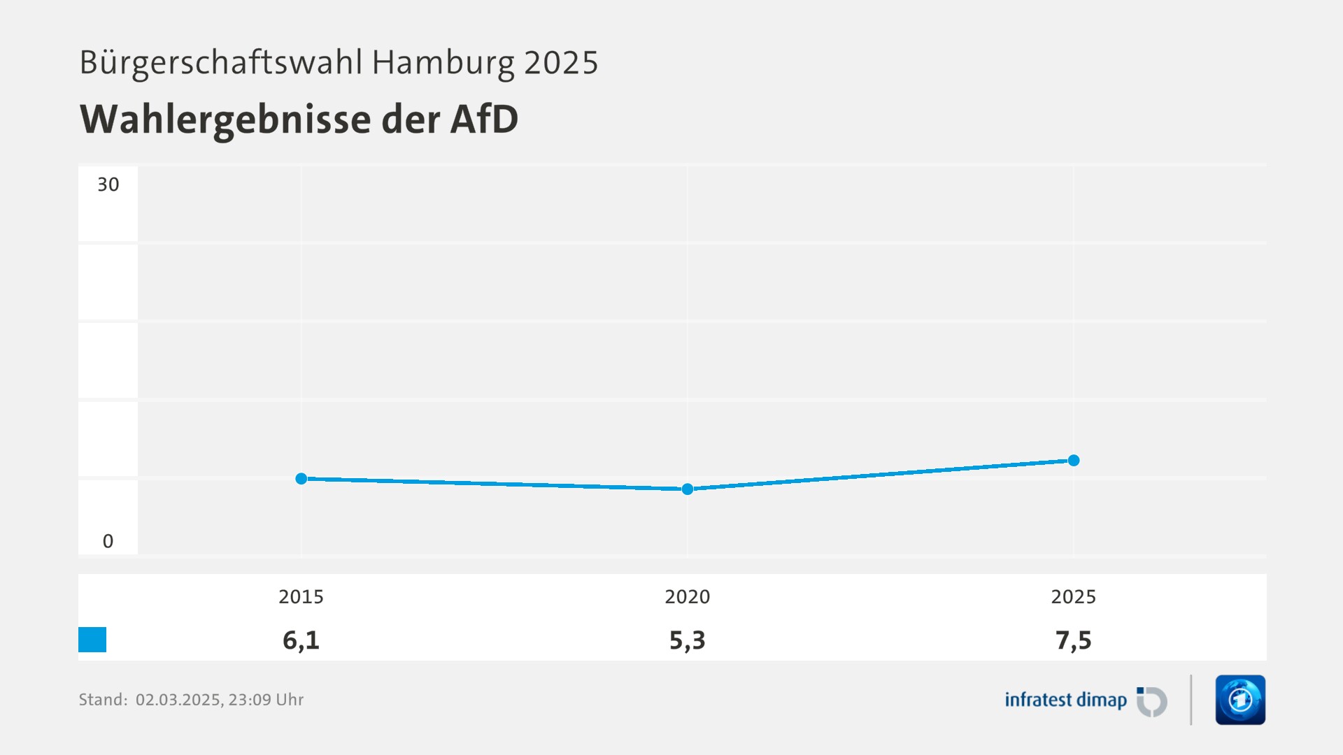 Umfrage, Bürgerschaftswahl Hamburg 2025, Wahlergebnisse der AfD | 2015 6,1 | 2020 5,3 | 2025 7,5 | Infratest-dimap. 02.03.2025, 23:09 Uhr