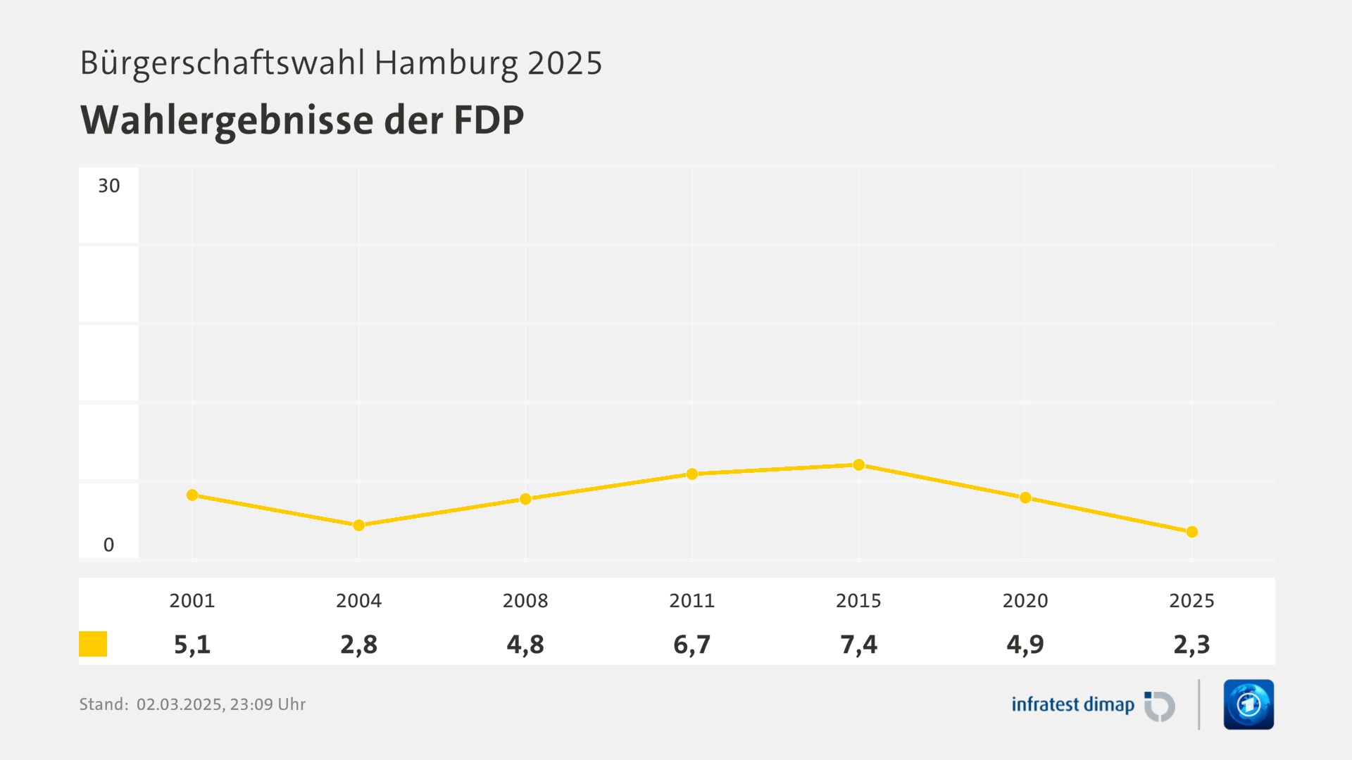 Umfrage, Bürgerschaftswahl Hamburg 2025, Wahlergebnisse der FDP | 2001 5,1 | 2004 2,8 | 2008 4,8 | 2011 6,7 | 2015 7,4 | 2020 4,9 | 2025 2,3 | Infratest-dimap. 02.03.2025, 23:09 Uhr