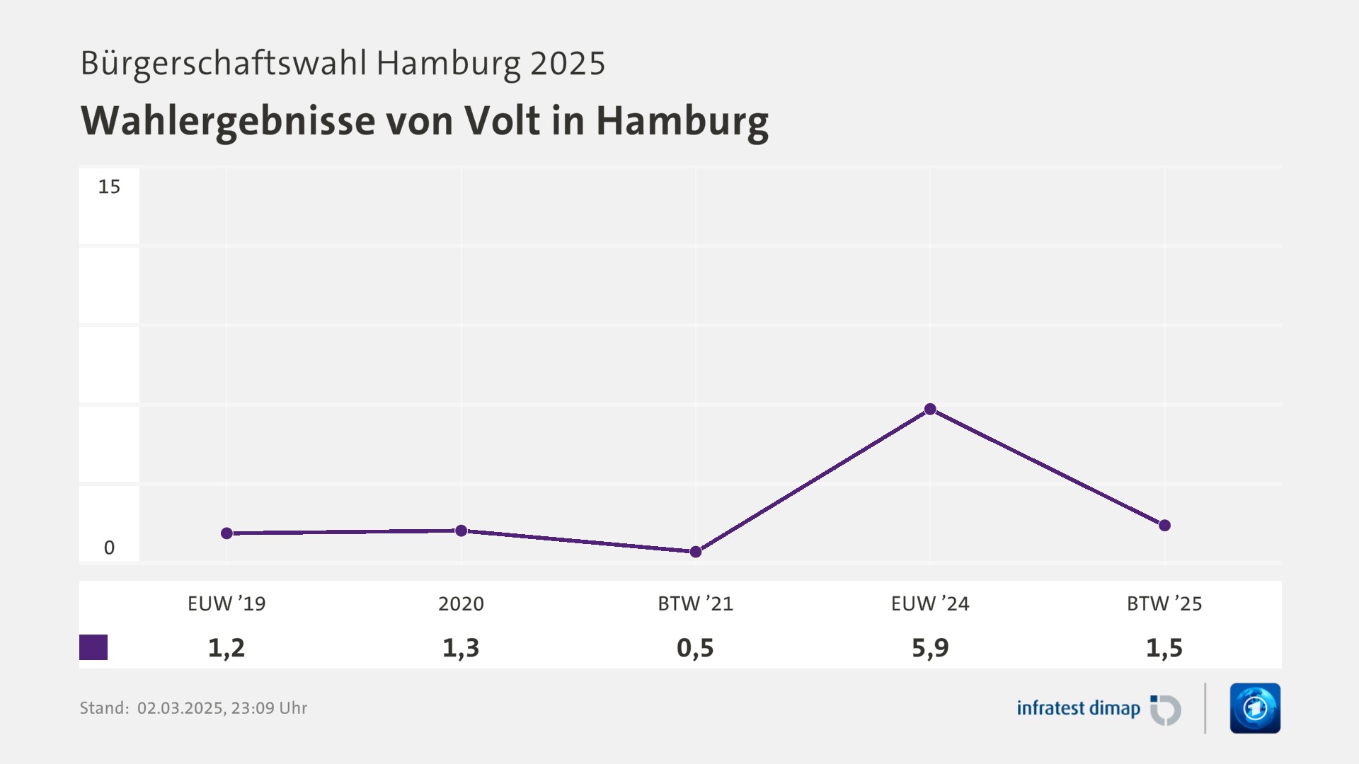 Umfrage, Bürgerschaftswahl Hamburg 2025, Wahlergebnisse von Volt in Hamburg | EUW ’19 1,2 | 2020 1,3 | BTW ’21 0,5 | EUW ’24 5,9 | BTW ’25 1,5 | Infratest-dimap. 02.03.2025, 23:09 Uhr