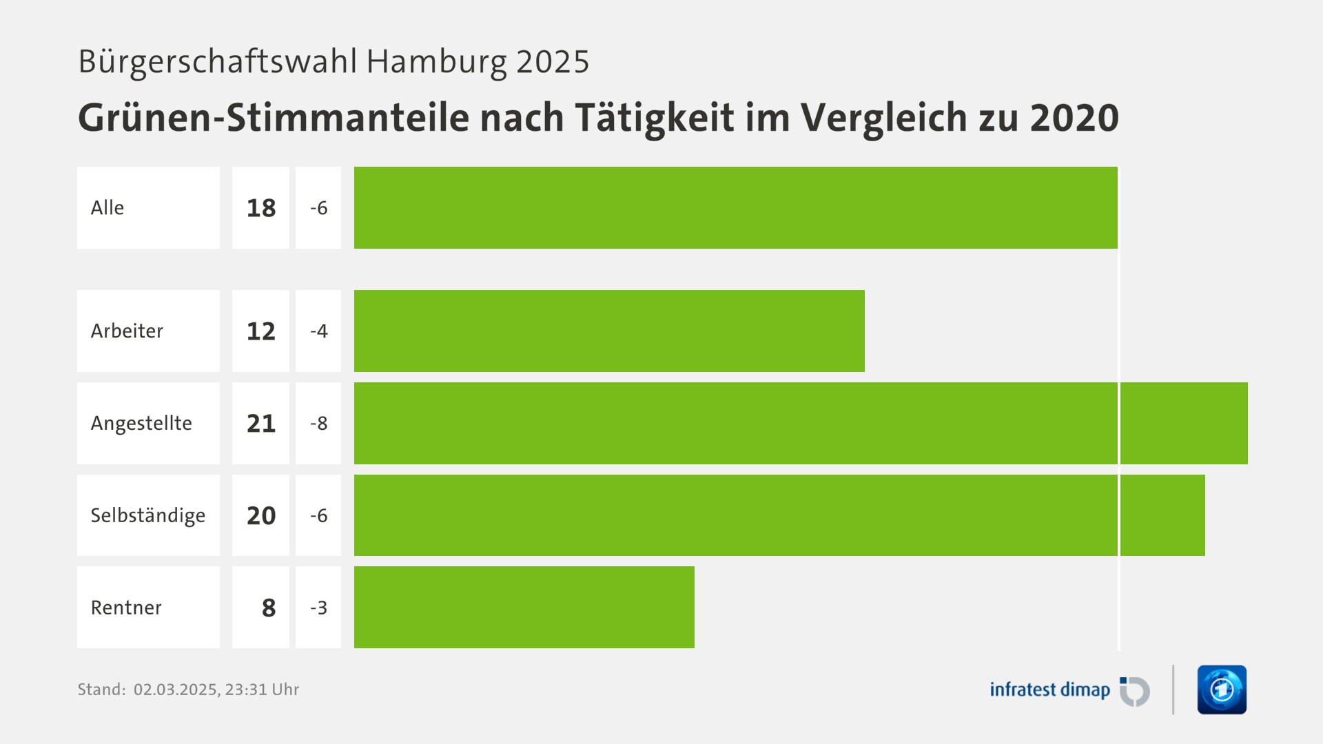 Umfrage, Bürgerschaftswahl Hamburg 2025, Grünen-Stimmanteile nach Tätigkeit im Vergleich zu 2020 | Alle 18,0 (24,0) | Arbeiter 12,0 (16,0) | Angestellte 21,0 (29,0) | Selbständige 20,0 (26,0) | Rentner 8,0 (11,0) | Infratest-dimap. 02.03.2025, 23:31 Uhr