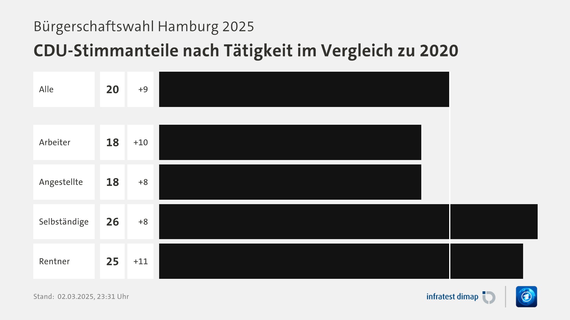 Umfrage, Bürgerschaftswahl Hamburg 2025, CDU-Stimmanteile nach Tätigkeit im Vergleich zu 2020 | Alle 20,0 (11,0) | Arbeiter 18,0 (8,0) | Angestellte 18,0 (10,0) | Selbständige 26,0 (18,0) | Rentner 25,0 (14,0) | Infratest-dimap. 02.03.2025, 23:31 Uhr