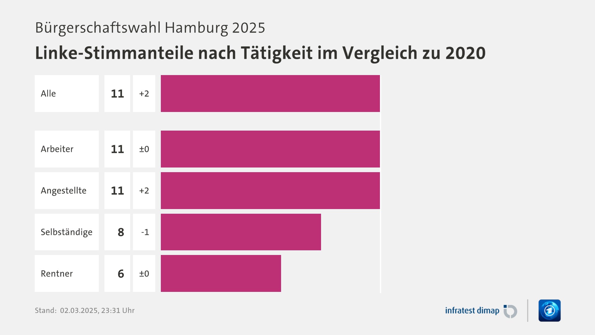 Umfrage, Bürgerschaftswahl Hamburg 2025, Linke-Stimmanteile nach Tätigkeit im Vergleich zu 2020 | Alle 11,0 (9,0) | Arbeiter 11,0 (11,0) | Angestellte 11,0 (9,0) | Selbständige 8,0 (9,0) | Rentner 6,0 (6,0) | Infratest-dimap. 02.03.2025, 23:31 Uhr