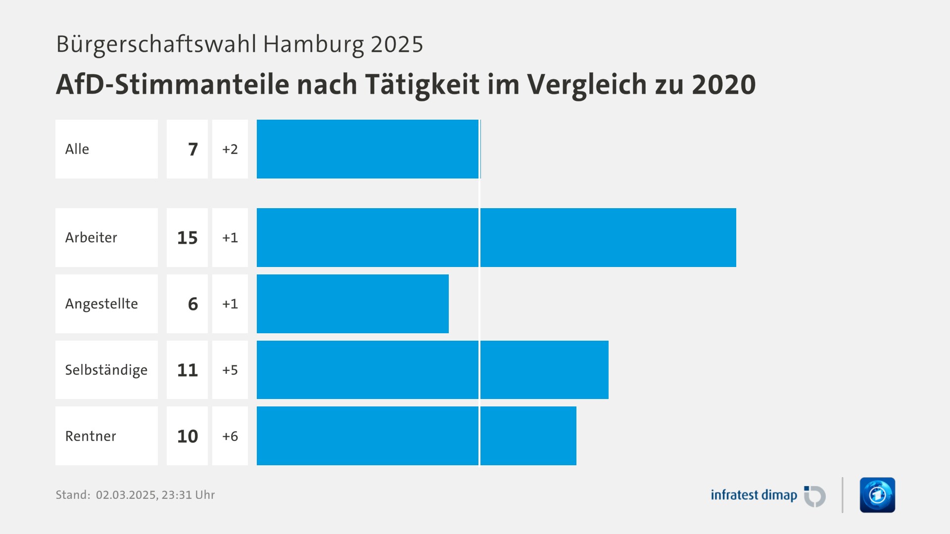 Umfrage, Bürgerschaftswahl Hamburg 2025, AfD-Stimmanteile nach Tätigkeit im Vergleich zu 2020 | Alle 7,0 (5,0) | Arbeiter 15,0 (14,0) | Angestellte 6,0 (5,0) | Selbständige 11,0 (6,0) | Rentner 10,0 (4,0) | Infratest-dimap. 02.03.2025, 23:31 Uhr