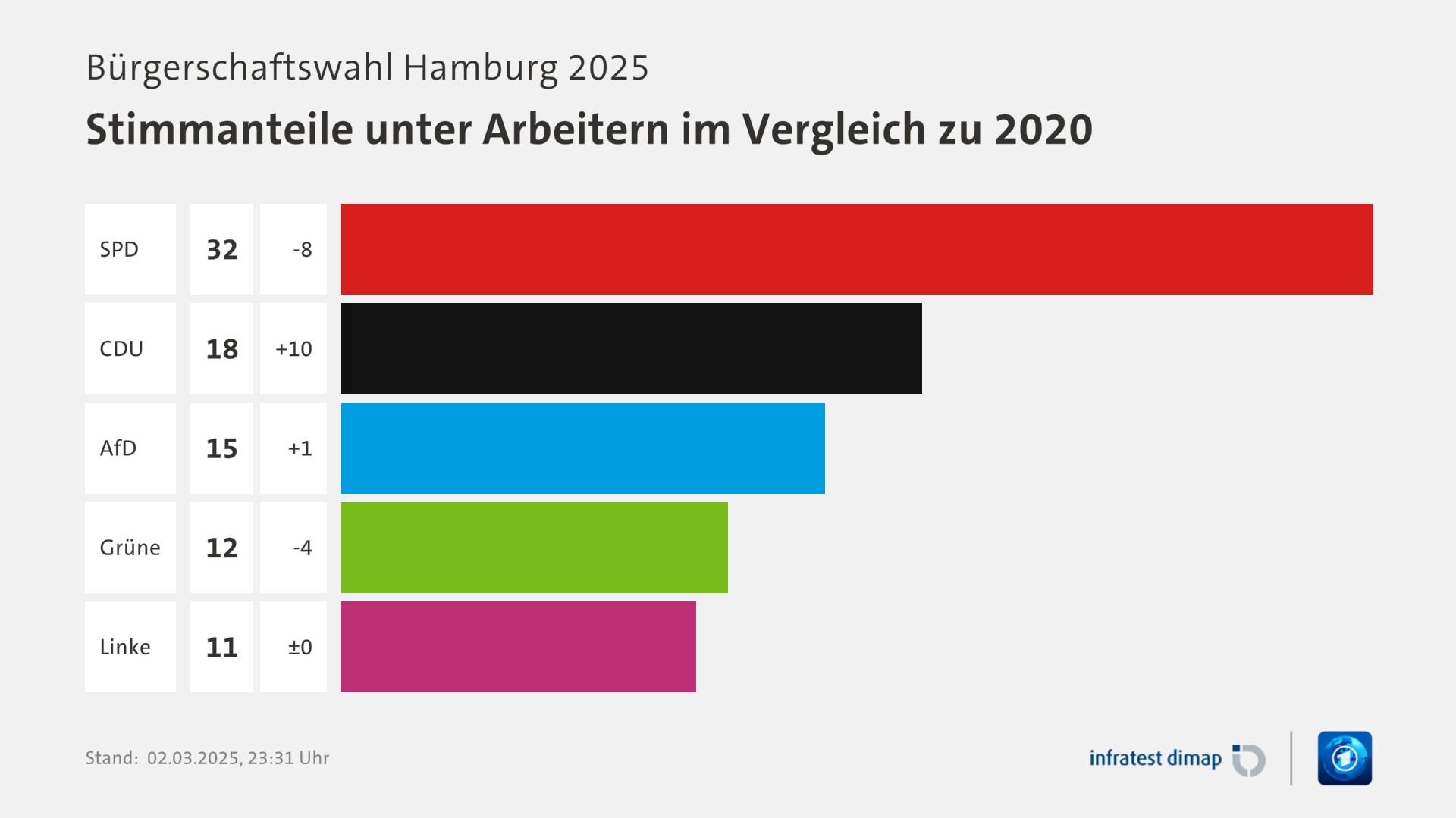 Umfrage, Bürgerschaftswahl Hamburg 2025, Stimmanteile unter Arbeitern im Vergleich zu 2020 | SPD 32,0 (-8,0) | CDU 18,0 (+10,0) | AfD 15,0 (+1,0) | Grüne 12,0 (-4,0) | Linke 11,0 (±0) | Infratest-dimap. 02.03.2025, 23:31 Uhr