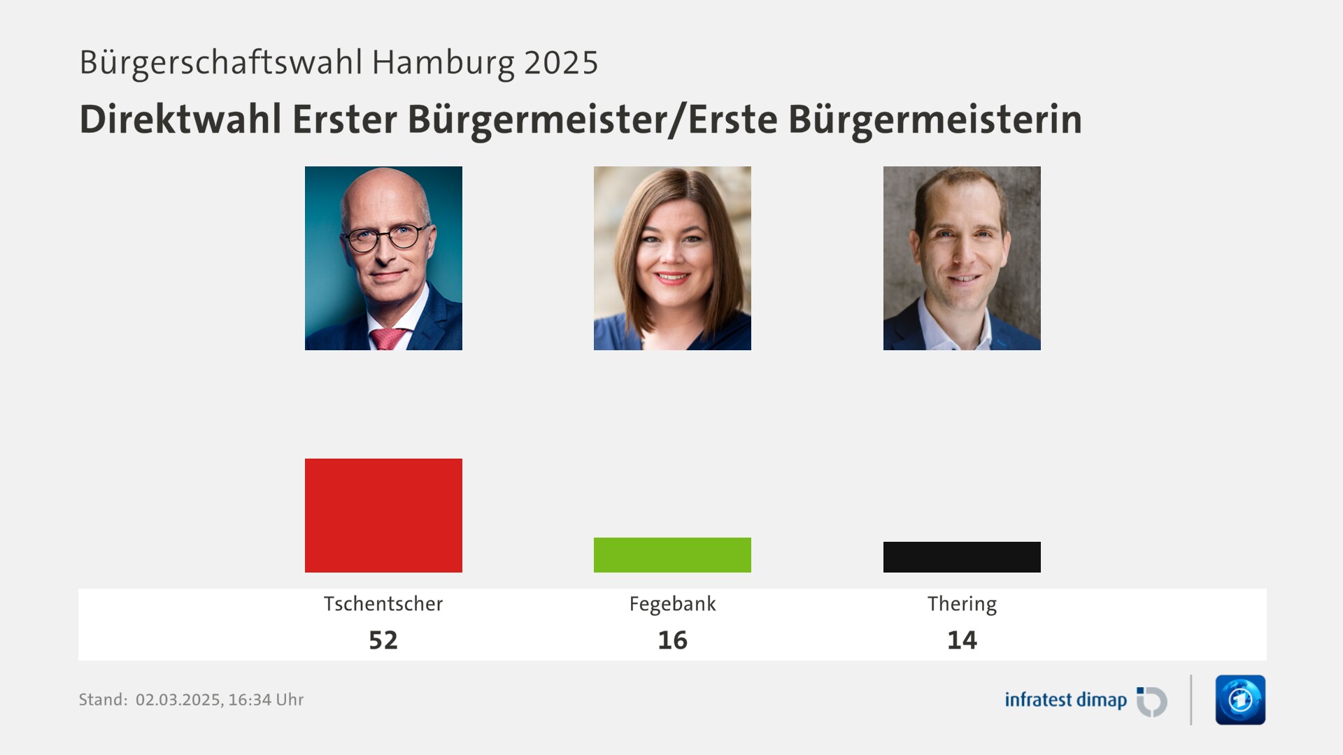 Umfrage, Bürgerschaftswahl Hamburg 2025, Direktwahl Erster Bürgermeister/Erste Bürgermeisterin | Tschentscher 52,0 | Fegebank 16,0 | Thering 14,0 | Infratest-dimap. 02.03.2025, 16:34 Uhr