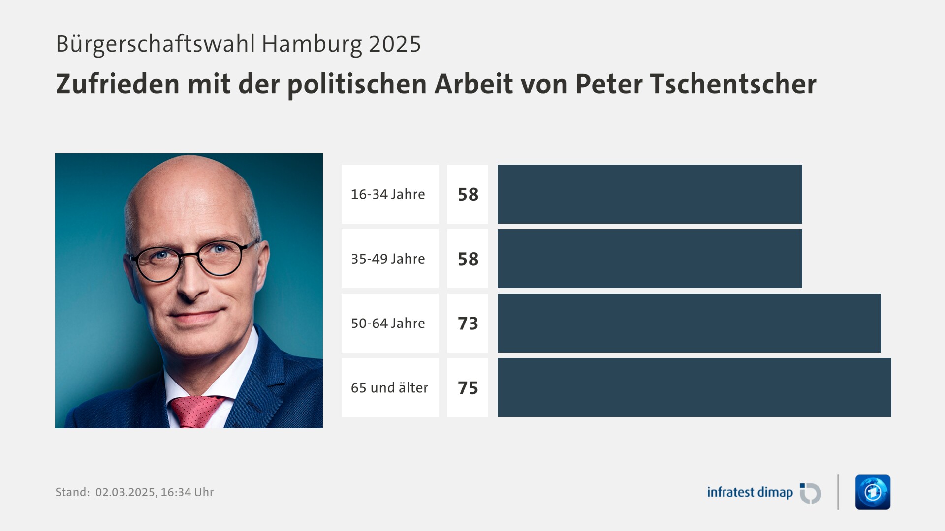 Umfrage, Bürgerschaftswahl Hamburg 2025, Zufrieden mit der politischen Arbeit von Peter Tschentscher | 16-34 Jahre 58,0 | 35-49 Jahre 58,0 | 50-64 Jahre 73,0 | 65 und älter 75,0 | Infratest-dimap. 02.03.2025, 16:34 Uhr