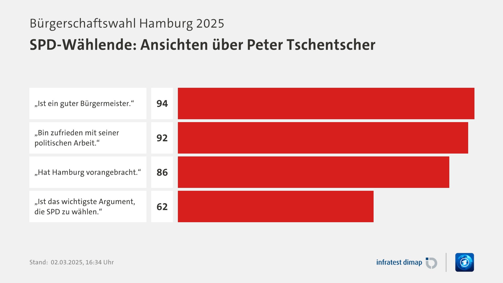 Umfrage, Bürgerschaftswahl Hamburg 2025, SPD-Wählende: Ansichten über Peter Tschentscher | „Ist ein guter Bürgermeister.“ 94,0 | „Bin zufrieden mit seiner politischen Arbeit.“ 92,0 | „Hat Hamburg vorangebracht.“ 86,0 | „Ist das wichtigste Argument, die SPD zu wählen.“ 62,0 | Infratest-dimap. 02.03.2025, 16:34 Uhr