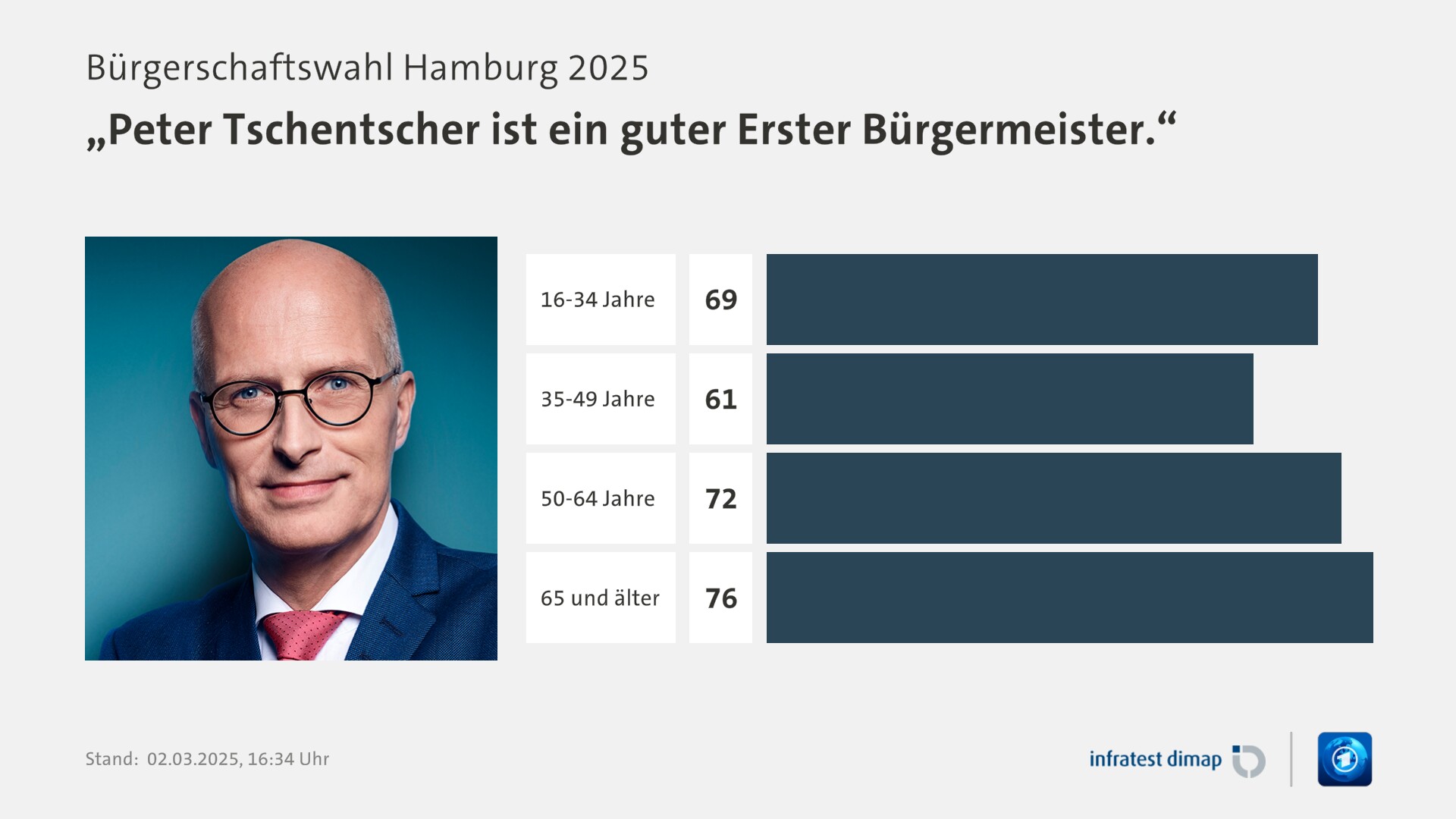 Umfrage, Bürgerschaftswahl Hamburg 2025, „Peter Tschentscher ist ein guter Erster Bürgermeister.“ | 16-34 Jahre 69,0 | 35-49 Jahre 61,0 | 50-64 Jahre 72,0 | 65 und älter 76,0 | Infratest-dimap. 02.03.2025, 16:34 Uhr