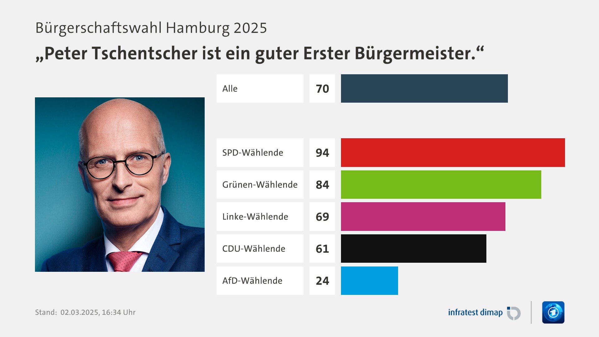 Umfrage, Bürgerschaftswahl Hamburg 2025, „Peter Tschentscher ist ein guter Erster Bürgermeister.“ | Alle 70,0 | SPD-Wählende 94,0 | Grünen-Wählende 84,0 | Linke-Wählende 69,0 | CDU-Wählende 61,0 | AfD-Wählende 24,0 | Infratest-dimap. 02.03.2025, 16:34 Uhr