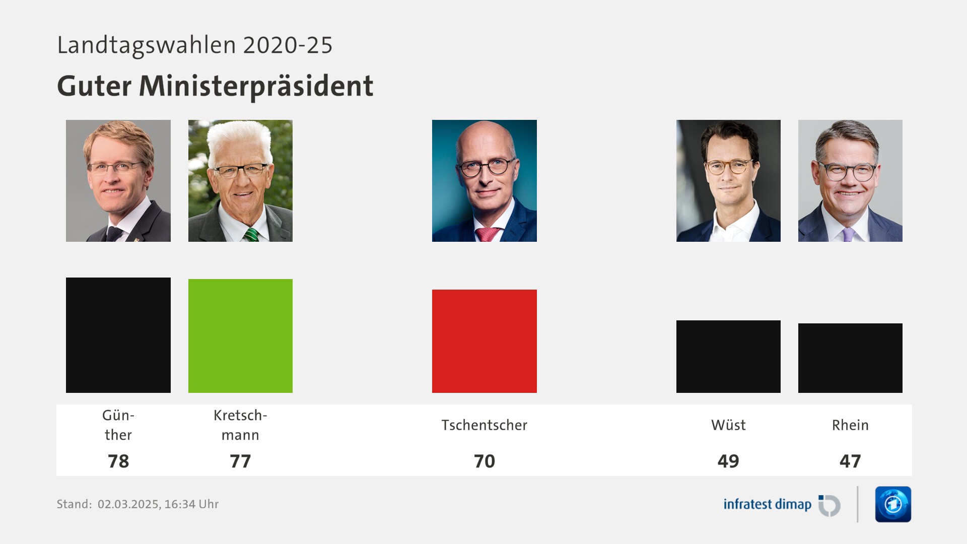 Umfrage, Landtagswahlen 2020-25, Guter Ministerpräsident | Günther 78,0 | Kretschmann 77,0 | Tschentscher 70,0 | Wüst 49,0 | Rhein 47,0 | Infratest-dimap. 02.03.2025, 16:34 Uhr