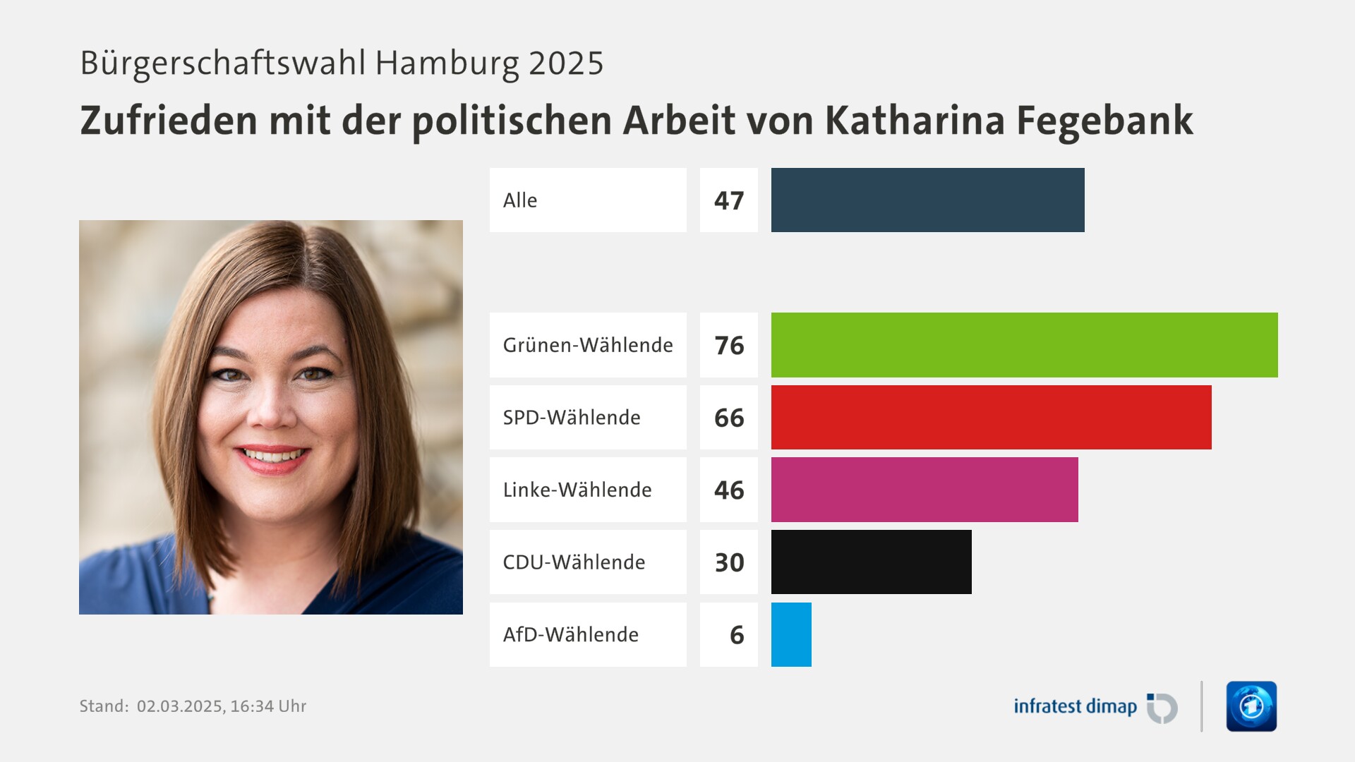 Umfrage, Bürgerschaftswahl Hamburg 2025, Zufrieden mit der politischen Arbeit von Katharina Fegebank | Alle 47,0 | Grünen-Wählende 76,0 | SPD-Wählende 66,0 | Linke-Wählende 46,0 | CDU-Wählende 30,0 | AfD-Wählende 6,0 | Infratest-dimap. 02.03.2025, 16:34 Uhr