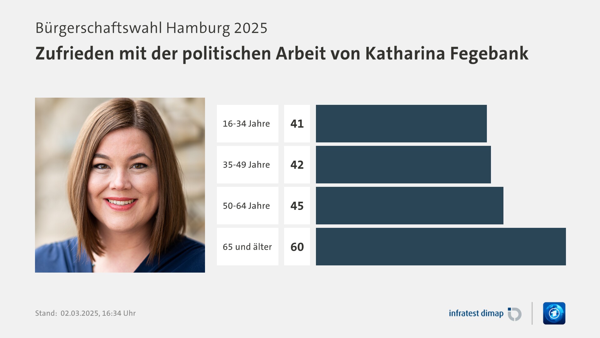 Umfrage, Bürgerschaftswahl Hamburg 2025, Zufrieden mit der politischen Arbeit von Katharina Fegebank | 16-34 Jahre 41,0 | 35-49 Jahre 42,0 | 50-64 Jahre 45,0 | 65 und älter 60,0 | Infratest-dimap. 02.03.2025, 16:34 Uhr