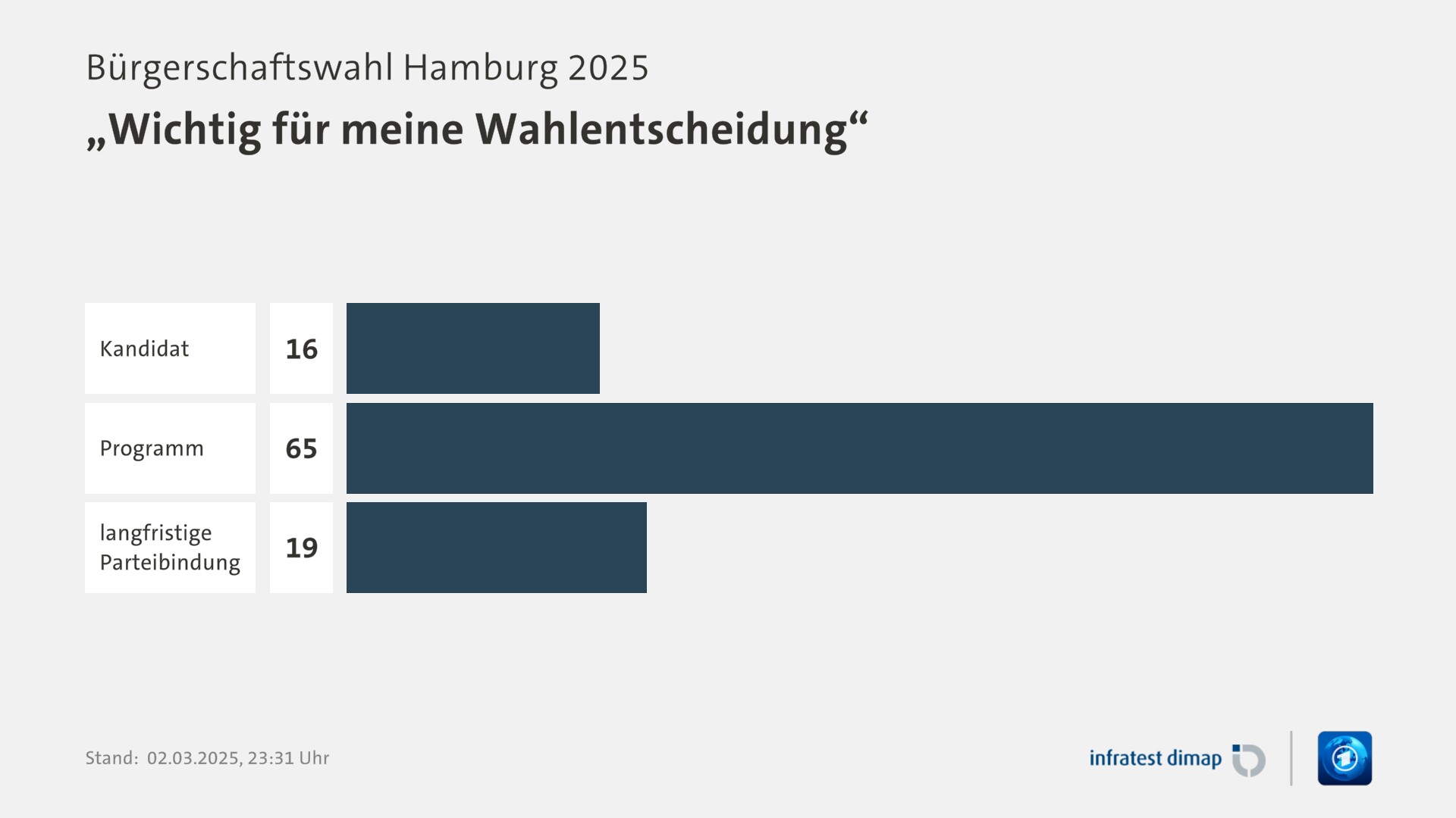 Umfrage, Bürgerschaftswahl Hamburg 2025, „Wichtig für meine Wahlentscheidung“ | Kandidat 16,0 | Programm 65,0 | langfristige Parteibindung 19,0 | Infratest-dimap. 02.03.2025, 23:31 Uhr