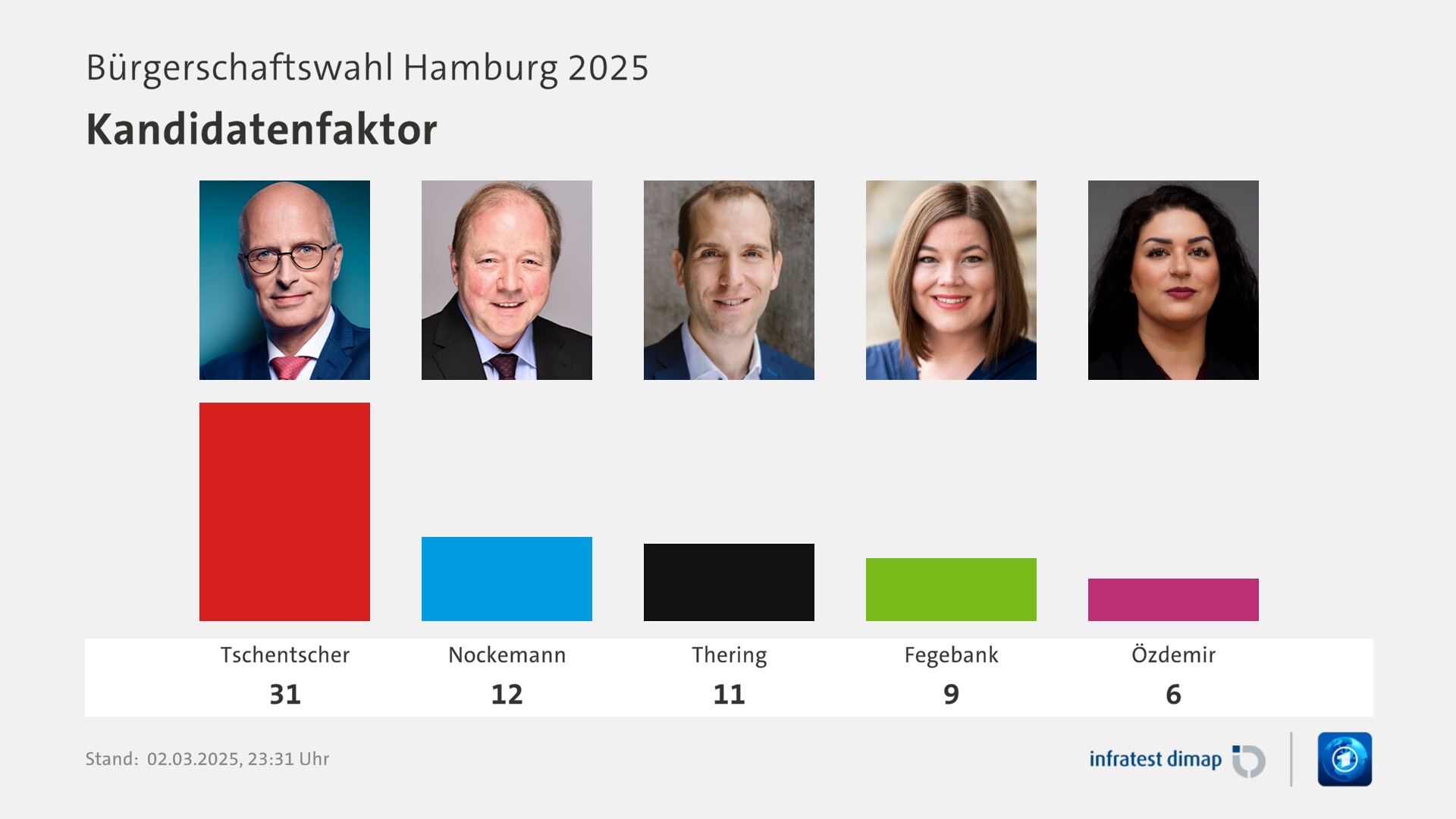 Umfrage, Bürgerschaftswahl Hamburg 2025, Kandidatenfaktor  | Tschentscher 31,0 | Nockemann 12,0 | Thering 11,0 | Fegebank  9,0 | Özdemir  6,0 | Infratest-dimap. 02.03.2025, 23:31 Uhr