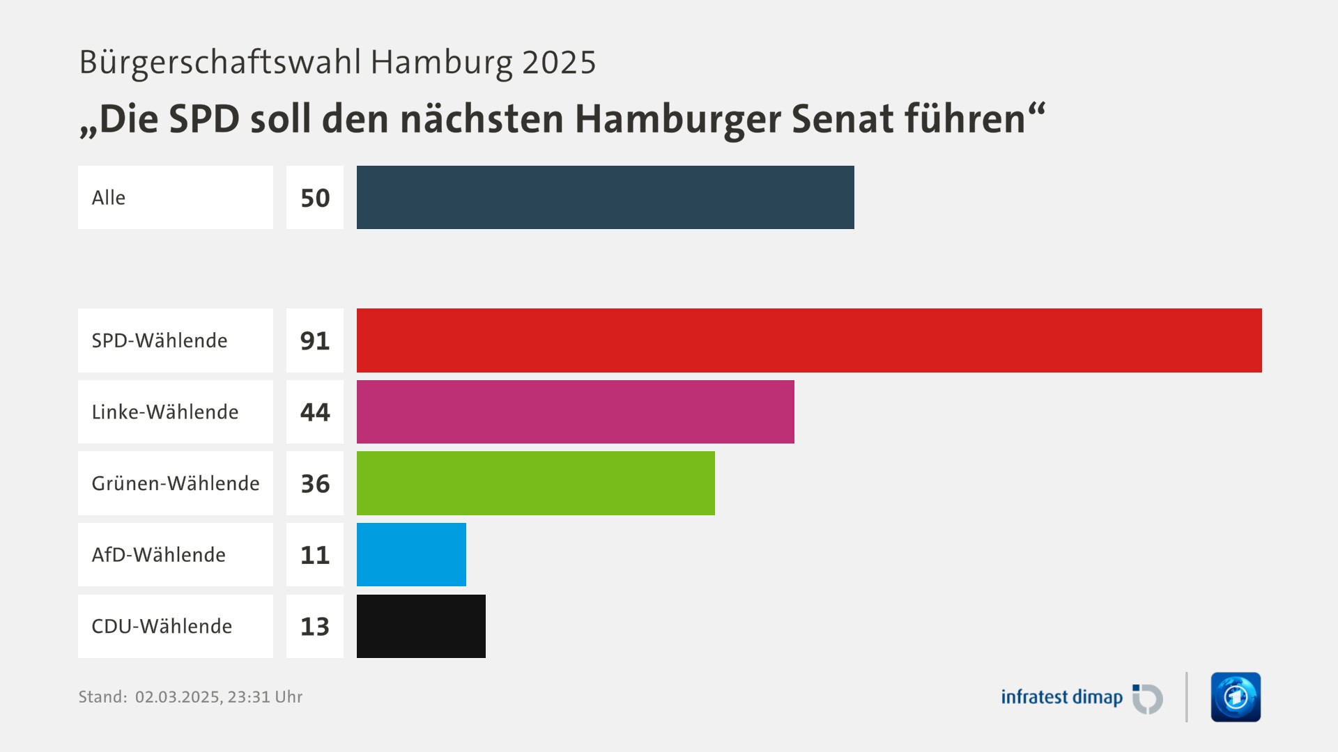 Umfrage, Bürgerschaftswahl Hamburg 2025, „Die SPD soll den nächsten Hamburger Senat führen“ | Alle 50,0 | SPD-Wählende 91,0 | Linke-Wählende 44,0 | Grünen-Wählende 36,0 | AfD-Wählende 11,0 | CDU-Wählende 13,0 | Infratest-dimap. 02.03.2025, 23:31 Uhr