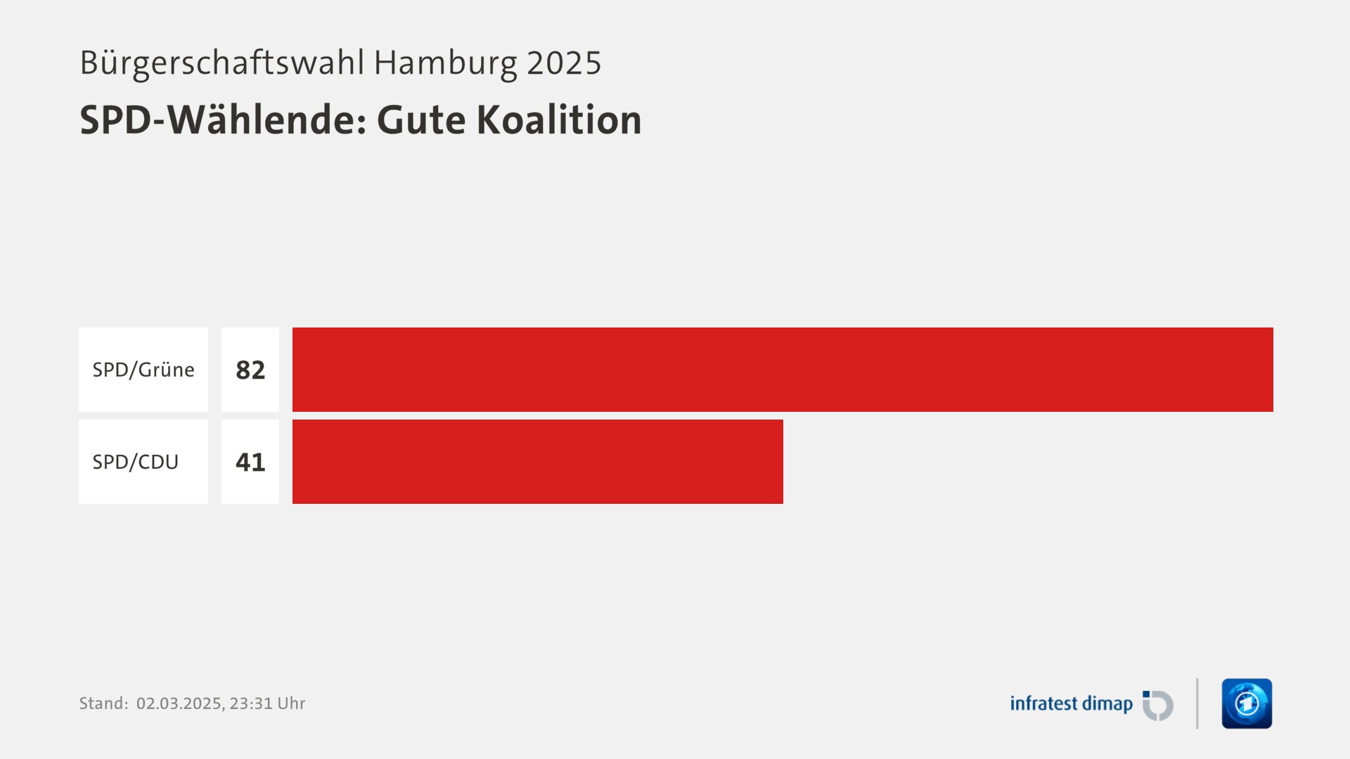 Umfrage, Bürgerschaftswahl Hamburg 2025, SPD-Wählende: Gute Koalition | SPD/Grüne 82,0 | SPD/CDU 41,0 | Infratest-dimap. 02.03.2025, 23:31 Uhr