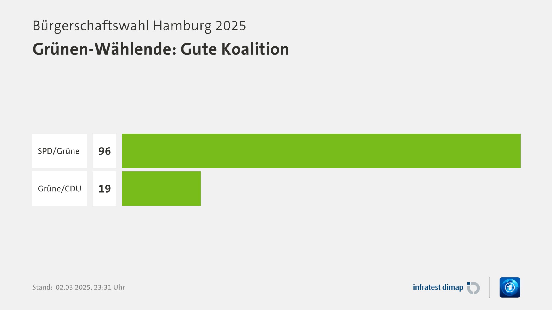 Umfrage, Bürgerschaftswahl Hamburg 2025, Grünen-Wählende: Gute Koalition | SPD/Grüne 96,0 | Grüne/CDU 19,0 | Infratest-dimap. 02.03.2025, 23:31 Uhr