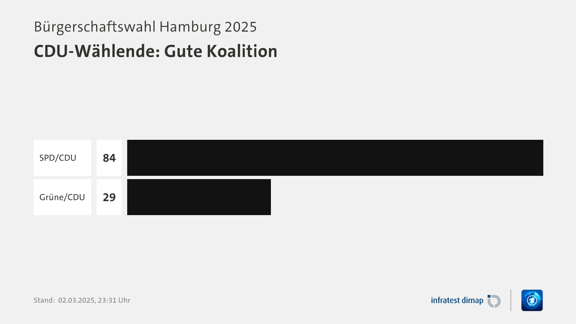 Umfrage, Bürgerschaftswahl Hamburg 2025, CDU-Wählende: Gute Koalition | SPD/CDU 84,0 | Grüne/CDU 29,0 | Infratest-dimap. 02.03.2025, 23:31 Uhr