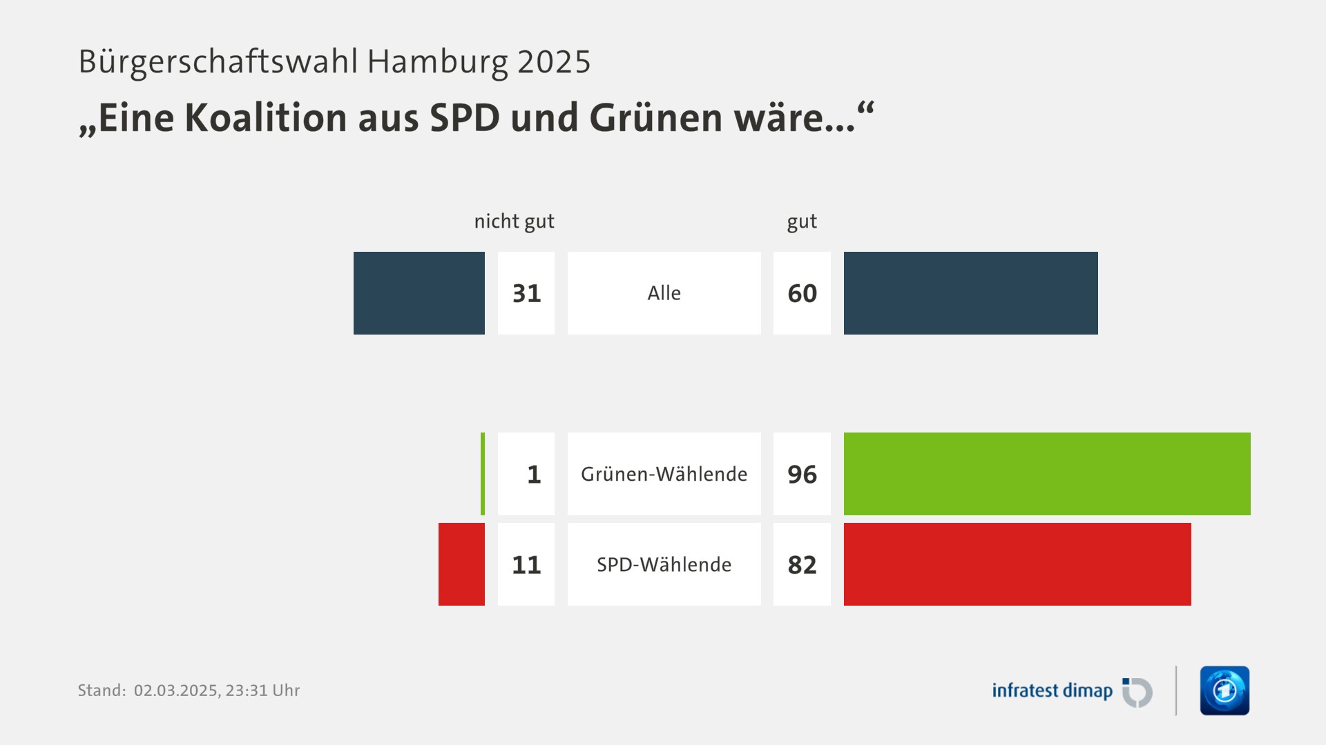 Umfrage, Bürgerschaftswahl Hamburg 2025, „Eine Koalition aus SPD und Grünen wäre...“ | Alle [nicht gut] 31,0 ([gut] 60,0) | Grünen-Wählende [nicht gut] 1,0 ([gut] 96,0) | SPD-Wählende [nicht gut] 11,0 ([gut] 82,0) | Infratest-dimap. 02.03.2025, 23:31 Uhr