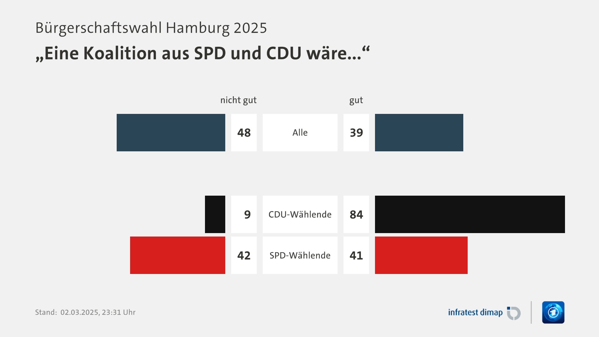 Umfrage, Bürgerschaftswahl Hamburg 2025, „Eine Koalition aus SPD und CDU wäre...“ | Alle [nicht gut] 48,0 ([gut] 39,0) | CDU-Wählende [nicht gut] 9,0 ([gut] 84,0) | SPD-Wählende [nicht gut] 42,0 ([gut] 41,0) | Infratest-dimap. 02.03.2025, 23:31 Uhr