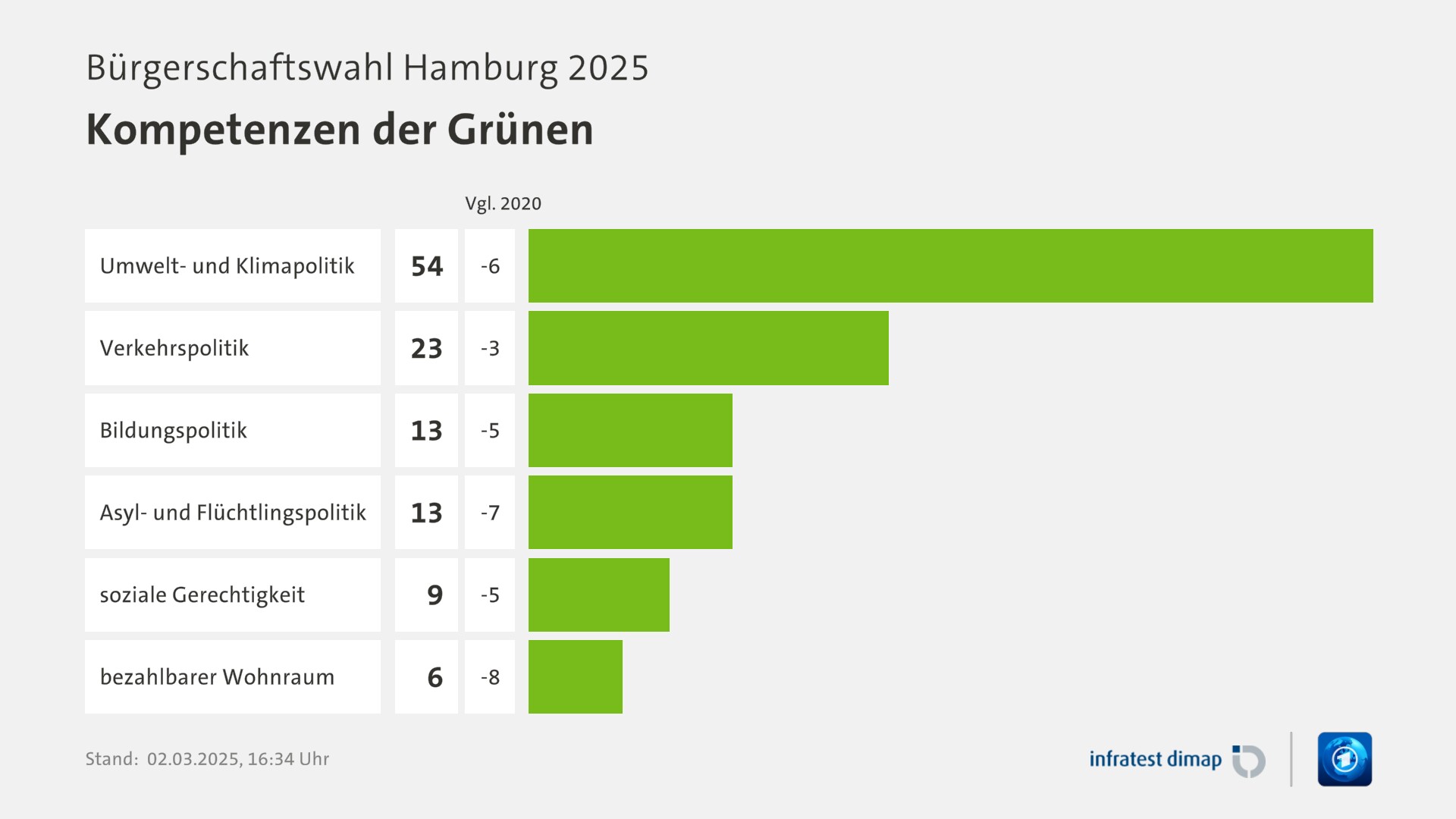 Umfrage, Bürgerschaftswahl Hamburg 2025, Kompetenzen der Grünen | Umwelt- und Klimapolitik [ ] 54,0 ([Vgl. 2020] -6,0) | Verkehrspolitik [ ] 23,0 ([Vgl. 2020] -3,0) | Bildungspolitik [ ] 13,0 ([Vgl. 2020] -5,0) | Asyl- und Flüchtlingspolitik [ ] 13,0 ([Vgl. 2020] -7,0) | soziale Gerechtigkeit [ ] 9,0 ([Vgl. 2020] -5,0) | bezahlbarer Wohnraum [ ] 6,0 ([Vgl. 2020] -8,0) | Infratest-dimap. 02.03.2025, 16:34 Uhr