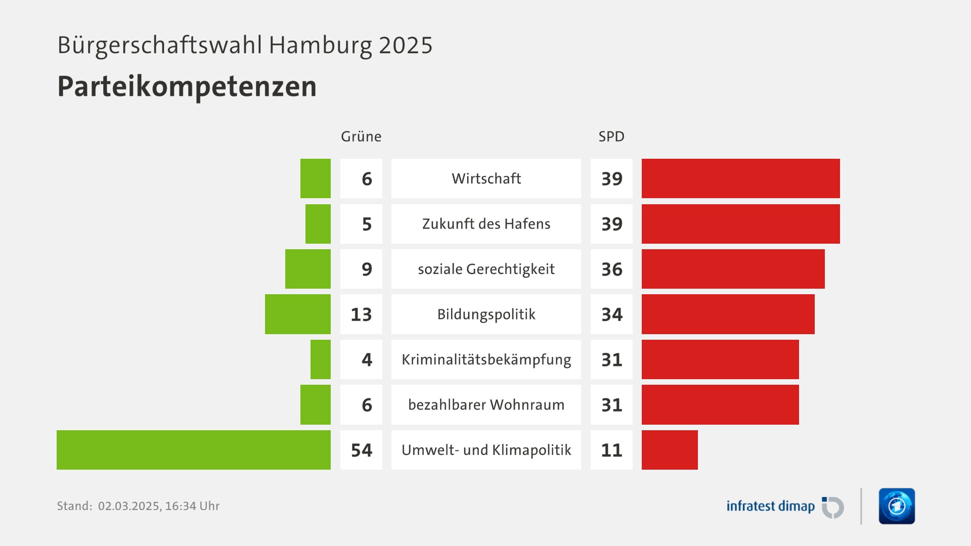 Umfrage, Bürgerschaftswahl Hamburg 2025, Parteikompetenzen | Wirtschaft [Grüne] 6,0 ([SPD] 39,0) | Zukunft des Hafens [Grüne] 5,0 ([SPD] 39,0) | soziale Gerechtigkeit [Grüne] 9,0 ([SPD] 36,0) | Bildungspolitik [Grüne] 13,0 ([SPD] 34,0) | Kriminalitätsbekämpfung [Grüne] 4,0 ([SPD] 31,0) | bezahlbarer Wohnraum [Grüne] 6,0 ([SPD] 31,0) | Umwelt- und Klimapolitik [Grüne] 54,0 ([SPD] 11,0) | Infratest-dimap. 02.03.2025, 16:34 Uhr