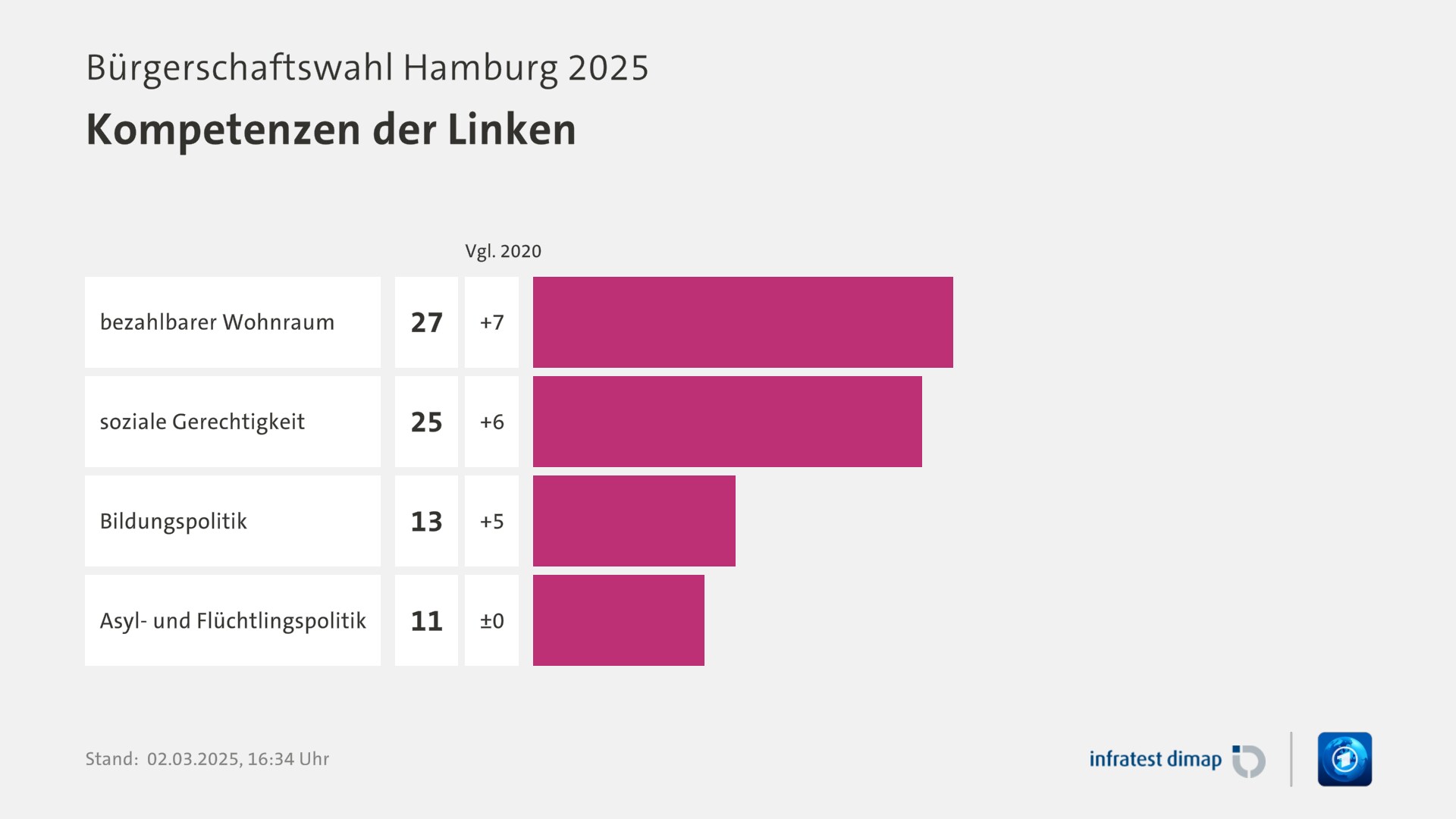 Umfrage, Bürgerschaftswahl Hamburg 2025, Kompetenzen der Linken | bezahlbarer Wohnraum [ ] 27,0 ([Vgl. 2020] +7,0) | soziale Gerechtigkeit [ ] 25,0 ([Vgl. 2020] +6,0) | Bildungspolitik [ ] 13,0 ([Vgl. 2020] +5,0) | Asyl- und Flüchtlingspolitik [ ] 11,0 ([Vgl. 2020] ±0) | Infratest-dimap. 02.03.2025, 16:34 Uhr