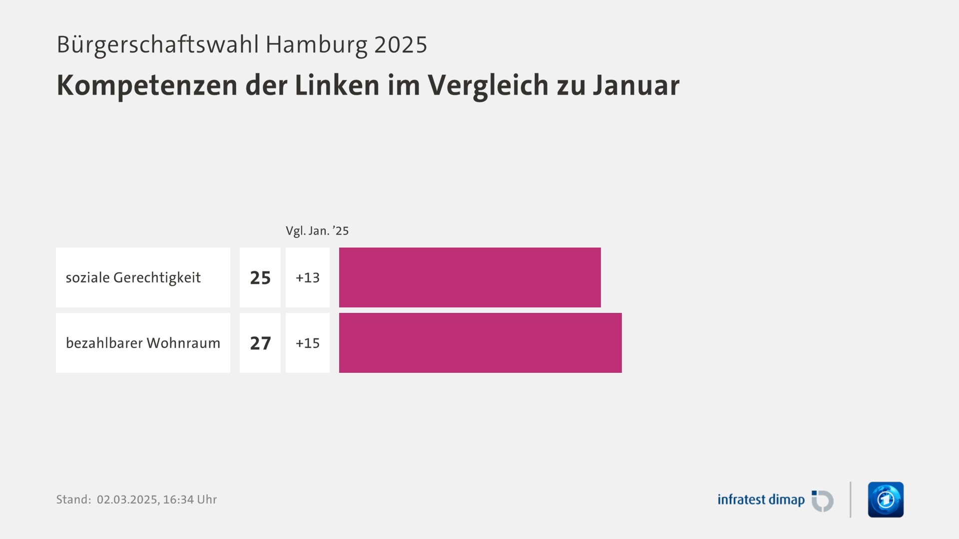 Umfrage, Bürgerschaftswahl Hamburg 2025, Kompetenzen der Linken im Vergleich zu Januar | soziale Gerechtigkeit 25,0 ([Vgl. Jan. ’25] +13,0) | bezahlbarer Wohnraum 27,0 ([Vgl. Jan. ’25] +15,0) | Infratest-dimap. 02.03.2025, 16:34 Uhr