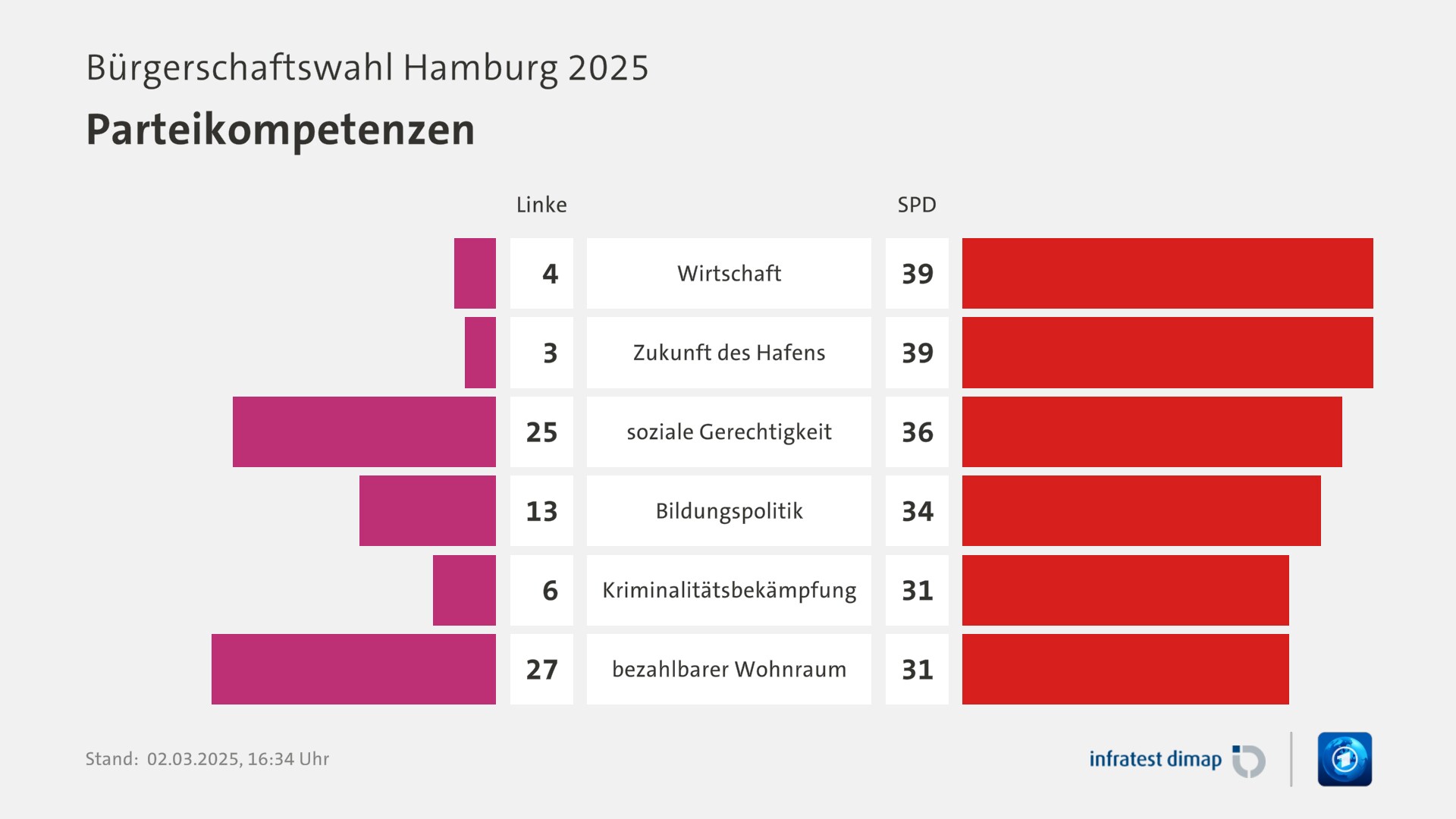 Umfrage, Bürgerschaftswahl Hamburg 2025, Parteikompetenzen | Wirtschaft [Linke] 4,0 ([SPD] 39,0) | Zukunft des Hafens [Linke] 3,0 ([SPD] 39,0) | soziale Gerechtigkeit [Linke] 25,0 ([SPD] 36,0) | Bildungspolitik [Linke] 13,0 ([SPD] 34,0) | Kriminalitätsbekämpfung [Linke] 6,0 ([SPD] 31,0) | bezahlbarer Wohnraum [Linke] 27,0 ([SPD] 31,0) | Infratest-dimap. 02.03.2025, 16:34 Uhr