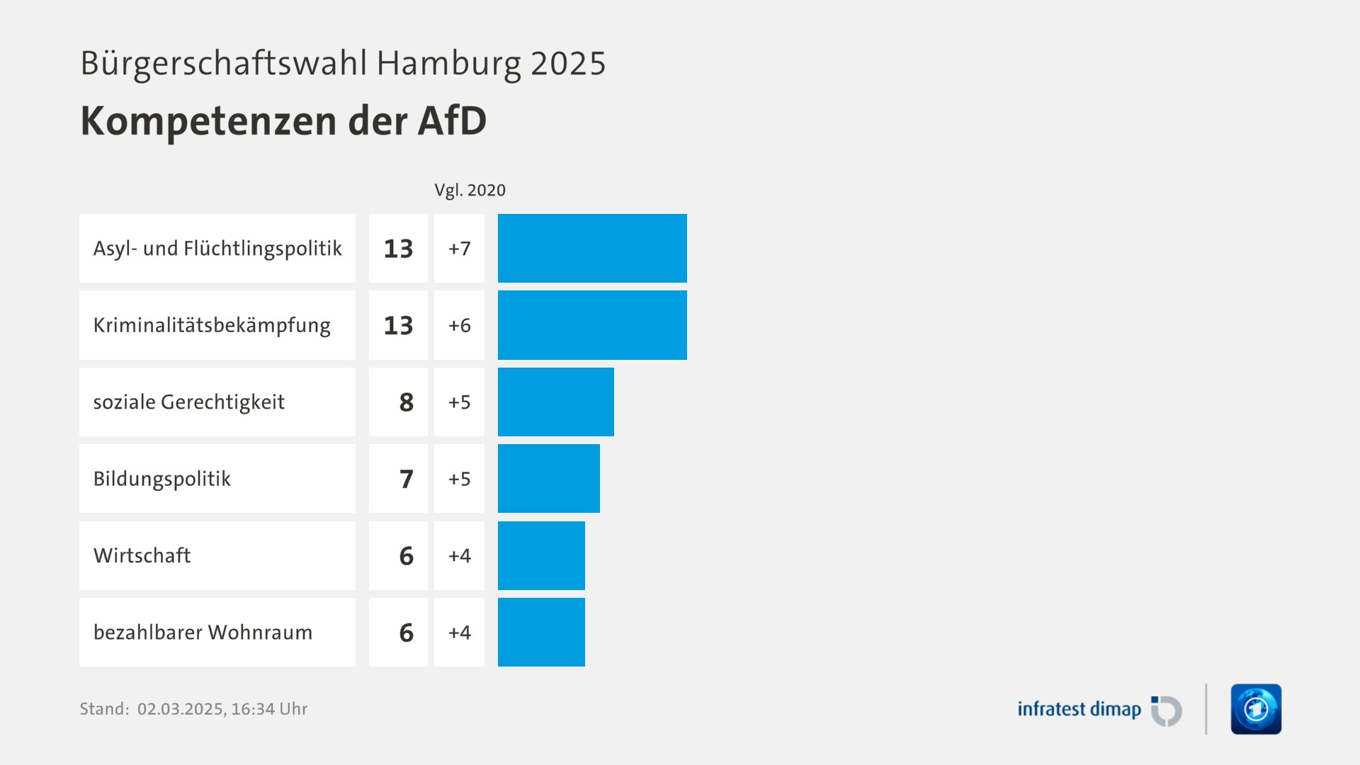 Umfrage, Bürgerschaftswahl Hamburg 2025, Kompetenzen der AfD | Asyl- und Flüchtlingspolitik [ ] 13,0 ([Vgl. 2020] +7,0) | Kriminalitätsbekämpfung [ ] 13,0 ([Vgl. 2020] +6,0) | soziale Gerechtigkeit [ ] 8,0 ([Vgl. 2020] +5,0) | Bildungspolitik [ ] 7,0 ([Vgl. 2020] +5,0) | Wirtschaft [ ] 6,0 ([Vgl. 2020] +4,0) | bezahlbarer Wohnraum [ ] 6,0 ([Vgl. 2020] +4,0) | Infratest-dimap. 02.03.2025, 16:34 Uhr