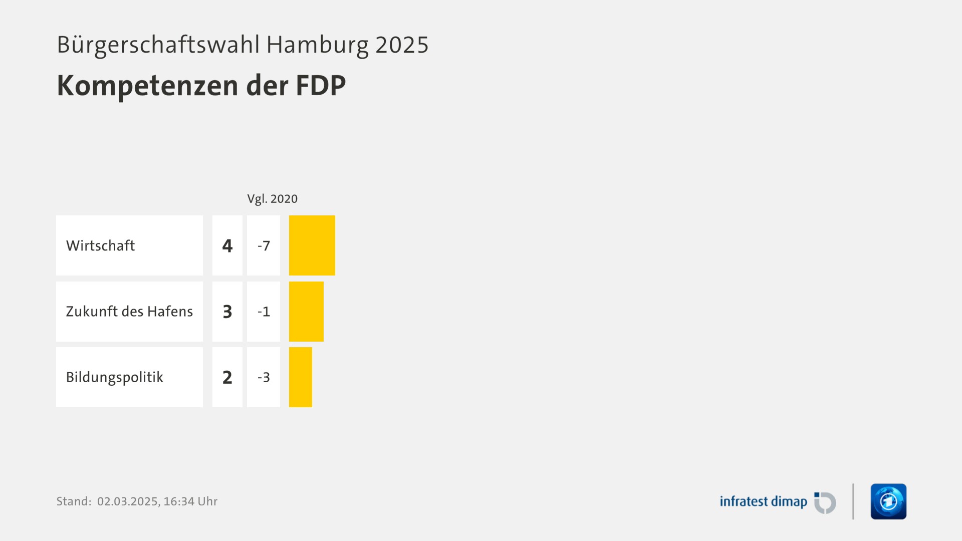 Umfrage, Bürgerschaftswahl Hamburg 2025, Kompetenzen der FDP | Wirtschaft [ ] 4,0 ([Vgl. 2020] -7,0) | Zukunft des Hafens [ ] 3,0 ([Vgl. 2020] -1,0) | Bildungspolitik [ ] 2,0 ([Vgl. 2020] -3,0) | Infratest-dimap. 02.03.2025, 16:34 Uhr