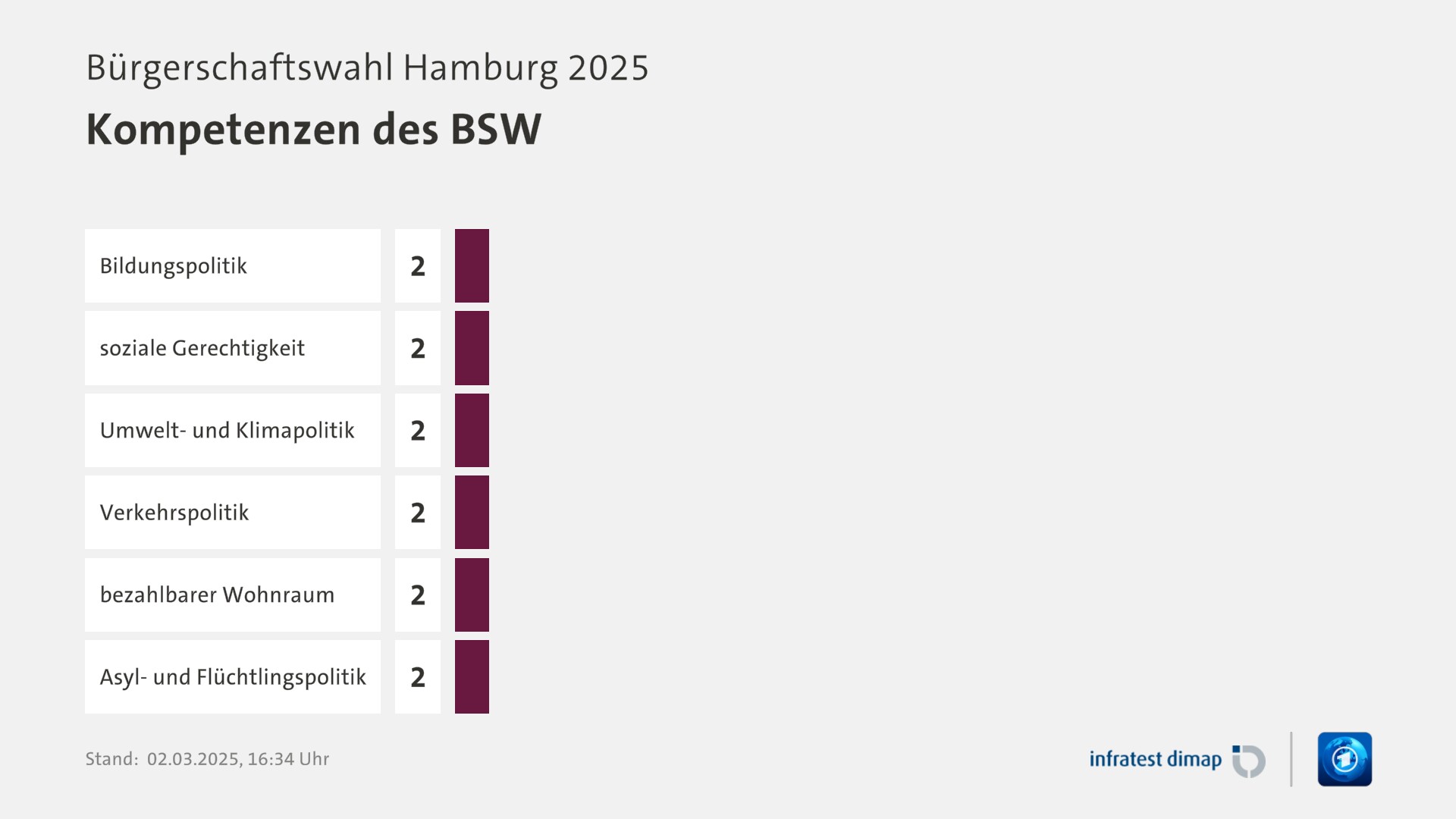 Umfrage, Bürgerschaftswahl Hamburg 2025, Kompetenzen des BSW | Bildungspolitik [ ] 2,0 | soziale Gerechtigkeit [ ] 2,0 | Umwelt- und Klimapolitik [ ] 2,0 | Verkehrspolitik [ ] 2,0 | bezahlbarer Wohnraum [ ] 2,0 | Asyl- und Flüchtlingspolitik [ ] 2,0 | Infratest-dimap. 02.03.2025, 16:34 Uhr