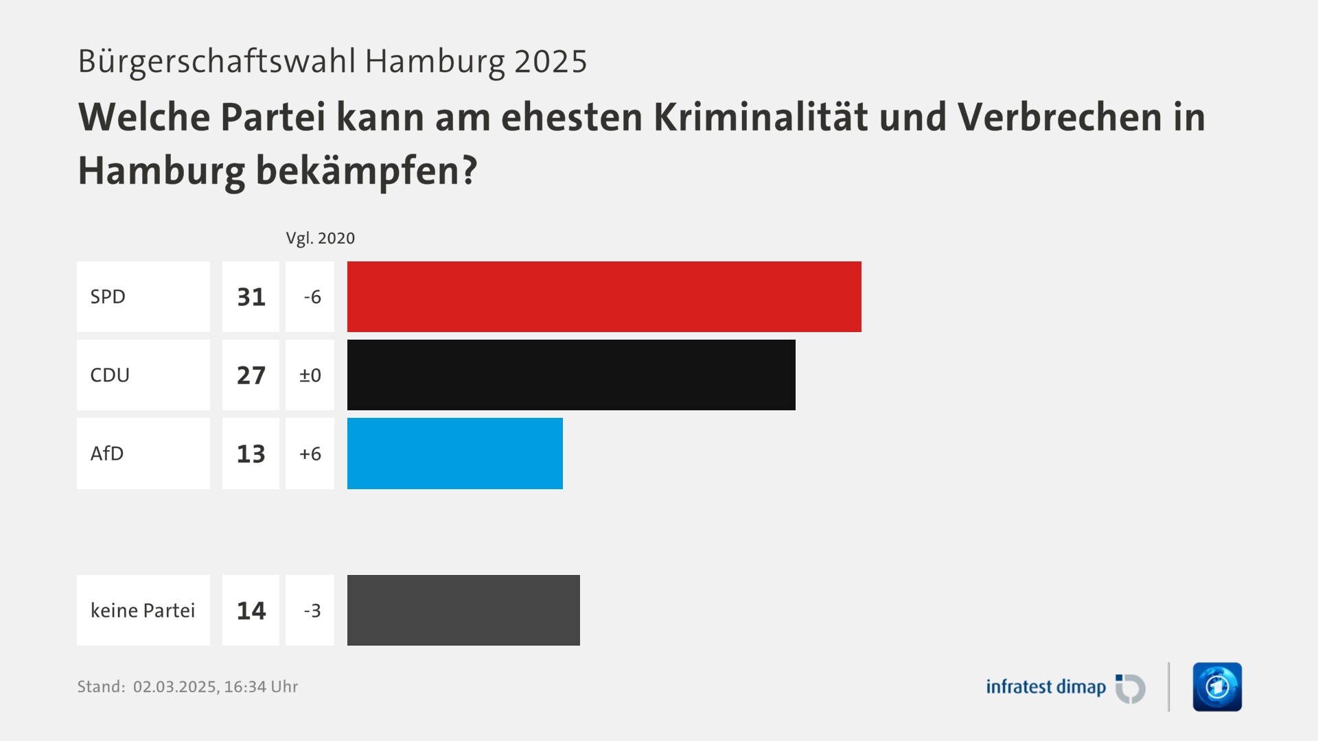 Umfrage, Bürgerschaftswahl Hamburg 2025, Welche Partei kann am ehesten Kriminalität und Verbrechen in Hamburg bekämpfen? | SPD [ ] 31,0 ([Vgl. 2020] -6,0) | CDU [ ] 27,0 ([Vgl. 2020] ±0) | AfD [ ] 13,0 ([Vgl. 2020] +6,0) | keine Partei [ ] 14,0 ([Vgl. 2020] -3,0) | Infratest-dimap. 02.03.2025, 16:34 Uhr