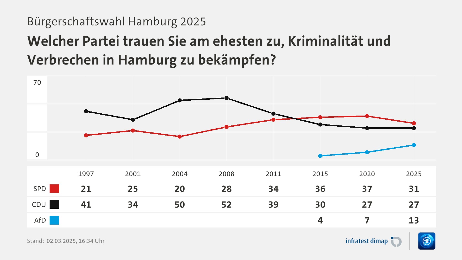 Umfrage, Bürgerschaftswahl Hamburg 2025, Welcher Partei trauen Sie am ehesten zu, Kriminalität und Verbrechen in Hamburg zu bekämpfen? | 1997 [SPD] 21,0 ([CDU] -9999,0) | 2001 [SPD] 25,0 ([CDU] -9999,0) | 2004 [SPD] 20,0 ([CDU] -9999,0) | 2008 [SPD] 28,0 ([CDU] -9999,0) | 2011 [SPD] 34,0 ([CDU] -9999,0) | 2015 [SPD] 36,0 ([CDU] 4,0) | 2020 [SPD] 37,0 ([CDU] 7,0) | 2025 [SPD] 31,0 ([CDU] 13,0) | Infratest-dimap. 02.03.2025, 16:34 Uhr